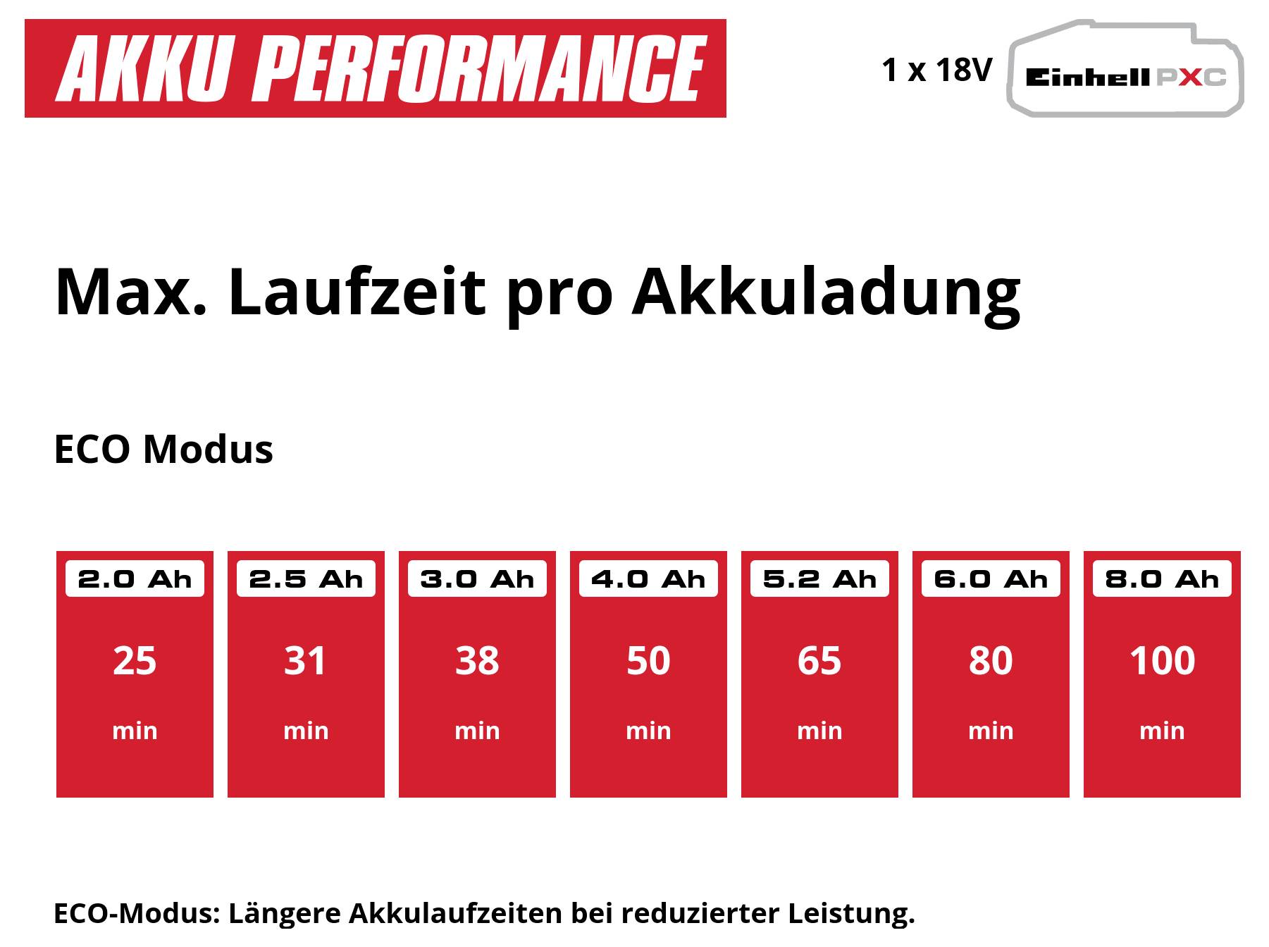 Infografik zur Akku-Performance: Maximale Laufzeit pro Akkuladung im ECO-Modus für 1x18V. 2,0 Ah bis 8,0 Ah ergeben 25 bis 100 Minuten Laufzeit.