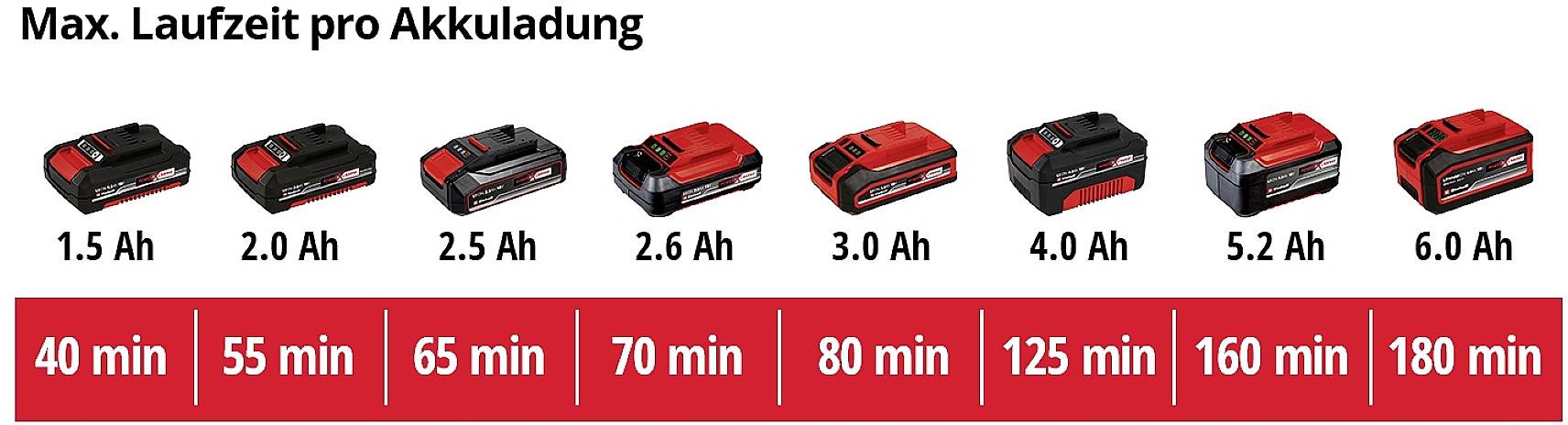 Einhell Power X-Change GC-CT 18/24 Li (1x2,0Ah) Akku Rasentrimmer inkl. Akku, inkl. Ladegerät, Einstellbarer Holm 18V 2.0Ah