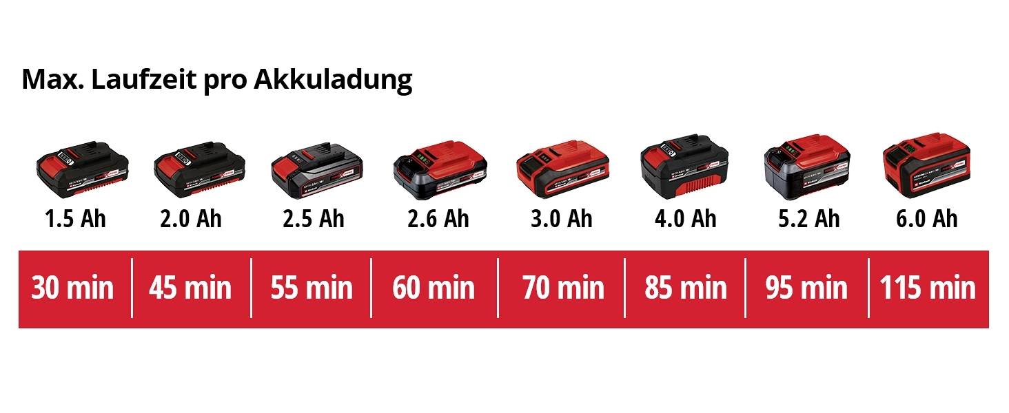Akkuladezeiten-Diagramm: Akkus von 1,5 Ah bis 6,0 Ah mit Betriebszeiten von 30 bis 115 Minuten, aufsteigend in 15-minütigen Schritten.