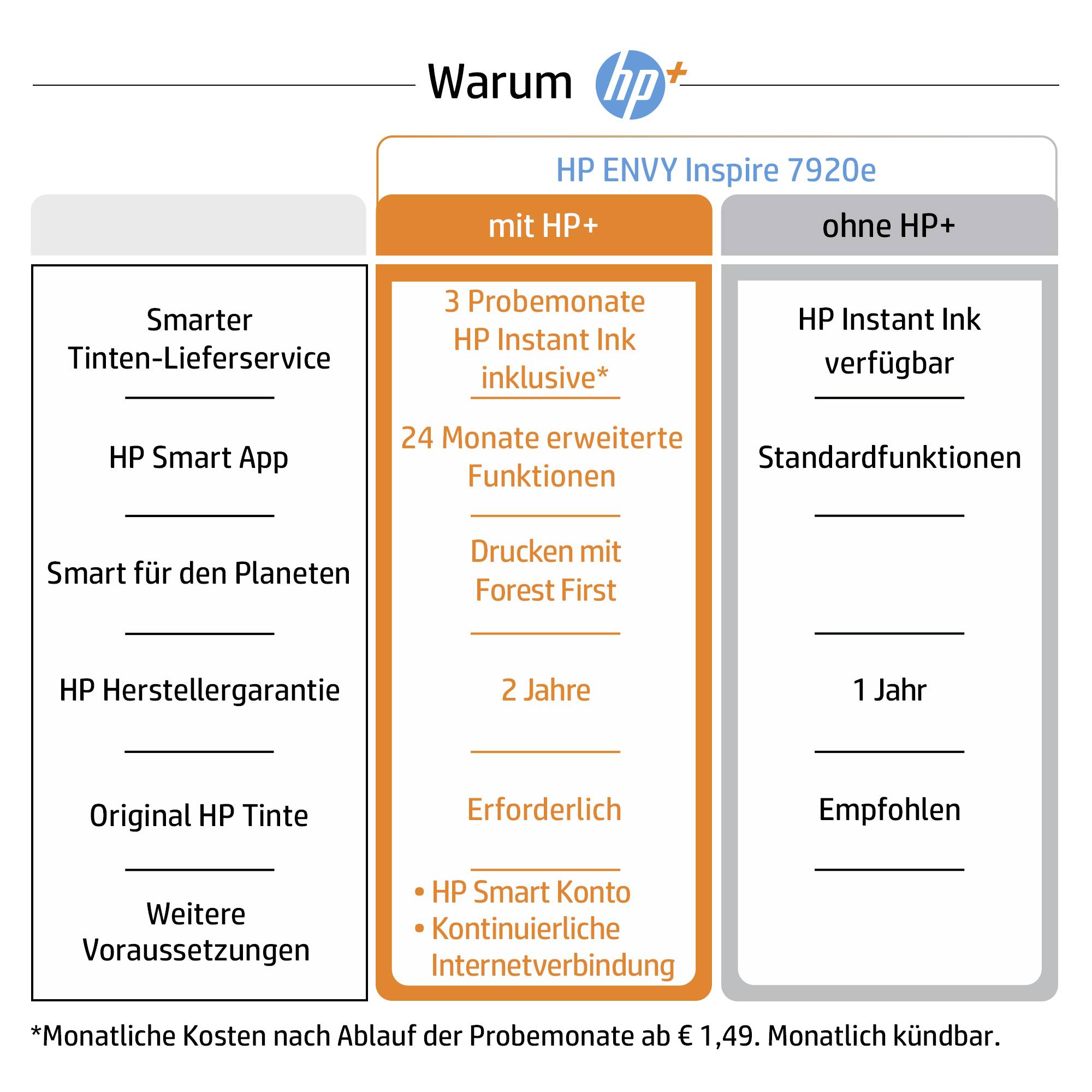 Vergleich zwischen Tinten-Lieferdiensten: 'mit HP+' bietet erweiterte Funktionen und drei Monate Probemonate. 'ohne HP+' hat Standardfunktionen.