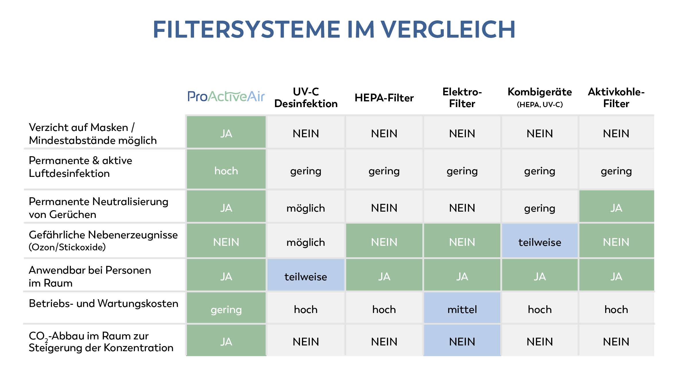 Tabelle vergleicht Filtersysteme: UV-C, HEPA, Elektro, Kombigerät, Aktivkohle. Kriterien: Maskenverzicht, Luftdesinfektion, Geruchsneutralisierung, Nebenrauschgase, Betrieb bei Anwesenheit, Betr.-/Wartungskosten, CO₂-Anstieg.