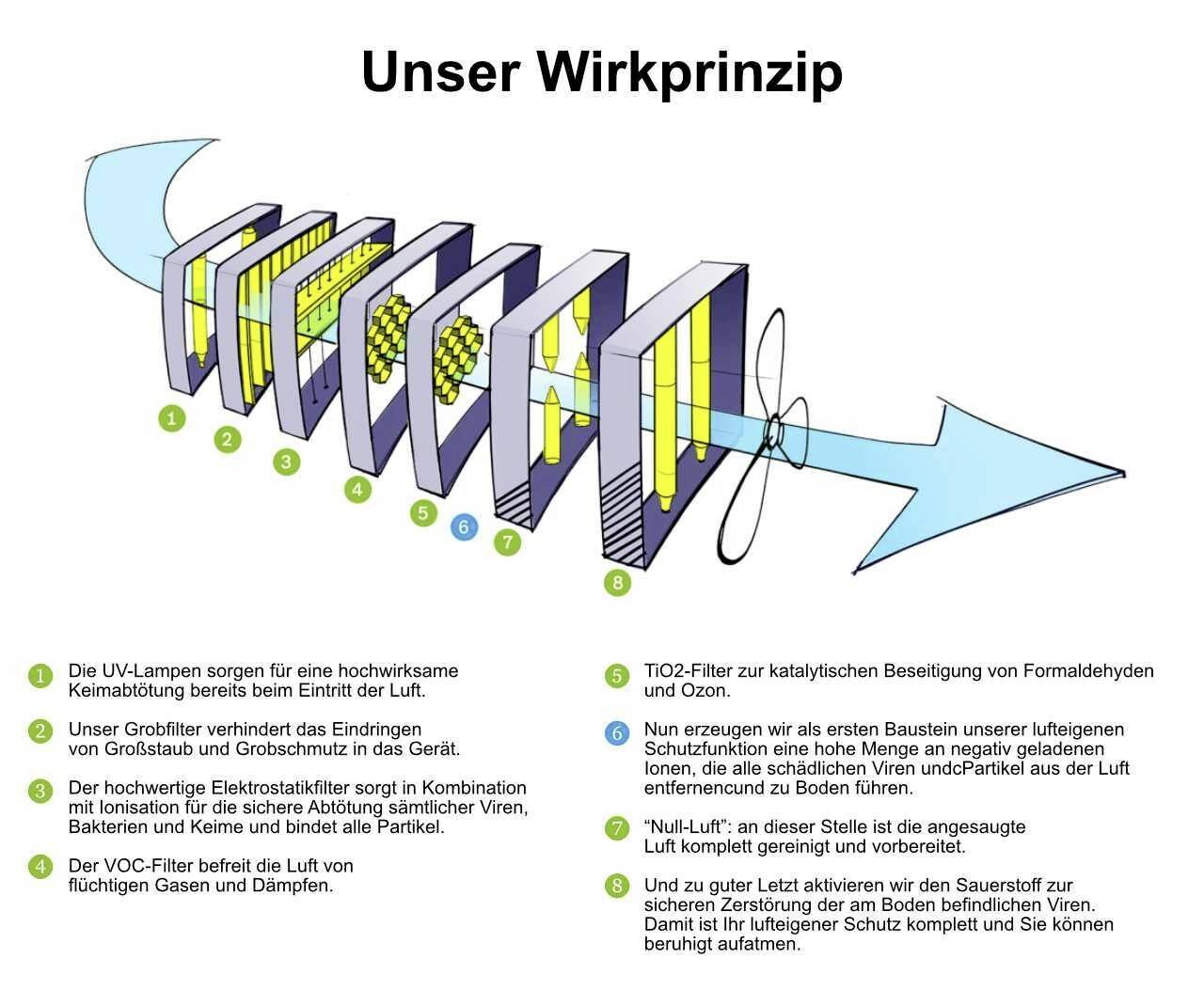 'Unser Wirkprinzip' Diagramm zeigt Luftreinigung in mehreren Filterschritten: UV-Lampen, elektrostatische Filter, VOC-Filter, TIO2-Filter und Luftionisation.