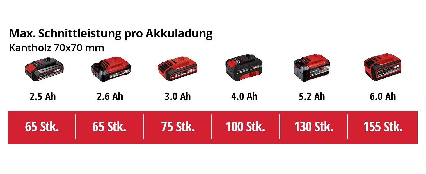 'Max. Schnittleistung pro Akkuladung' zeigt Akkus mit 2,5 Ah bis 6,0 Ah, die zwischen 65 und 155 Schnitte in Kantholz 70x70 mm ermöglichen.