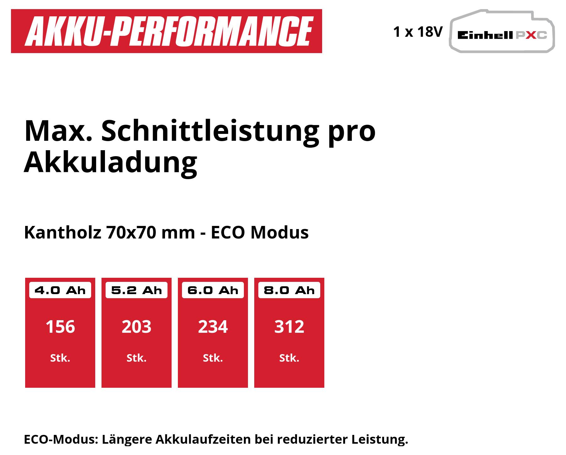 Infografik zur Akku-Performance: 'Max. Schnittleistung pro Akkuladung' für Kantholz 70x70 mm im ECO-Modus; 4,0 Ah: 156 Stk., 5,2 Ah: 203, 6,0 Ah: 234, 8,0 Ah: 312; Hinweis auf längere Laufzeit bei reduzierter Leistung.