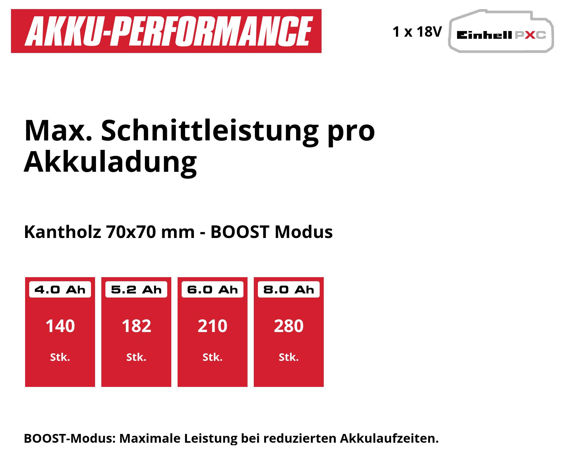 Infografik zur Akku-Performance: Max. Schnittleistung pro Akkuladung für Kantholz 70x70 mm im BOOST-Modus; 4,0/5,2/6,0/8,0 Ah: 140/182/210/280 Stk.