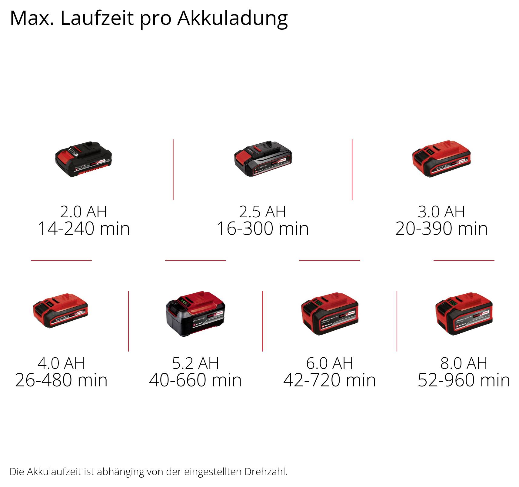 Diagramm mit maximaler Laufzeit pro Batterieladung; die Laufzeiten nehmen mit der Kapazität zu, von 2,0 Ah 14-240 Min bis 8,0 Ah 52-960 Min, mit dem Hinweis, dass die Laufzeit von der Geschwindigkeitseinstellung abhängt.