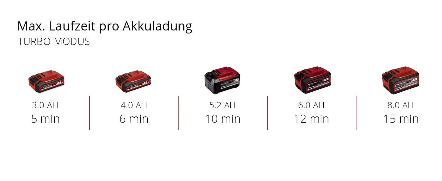 'Max. Laufzeit pro Akkuladung - Turbo Modus: 3.0 AH 5 Min, 4.0 AH 6 Min, 5.2 AH 10 Min, 6.0 AH 12 Min, 8.0 AH 15 Min.' Tabelle vergleicht Akkuleistung.