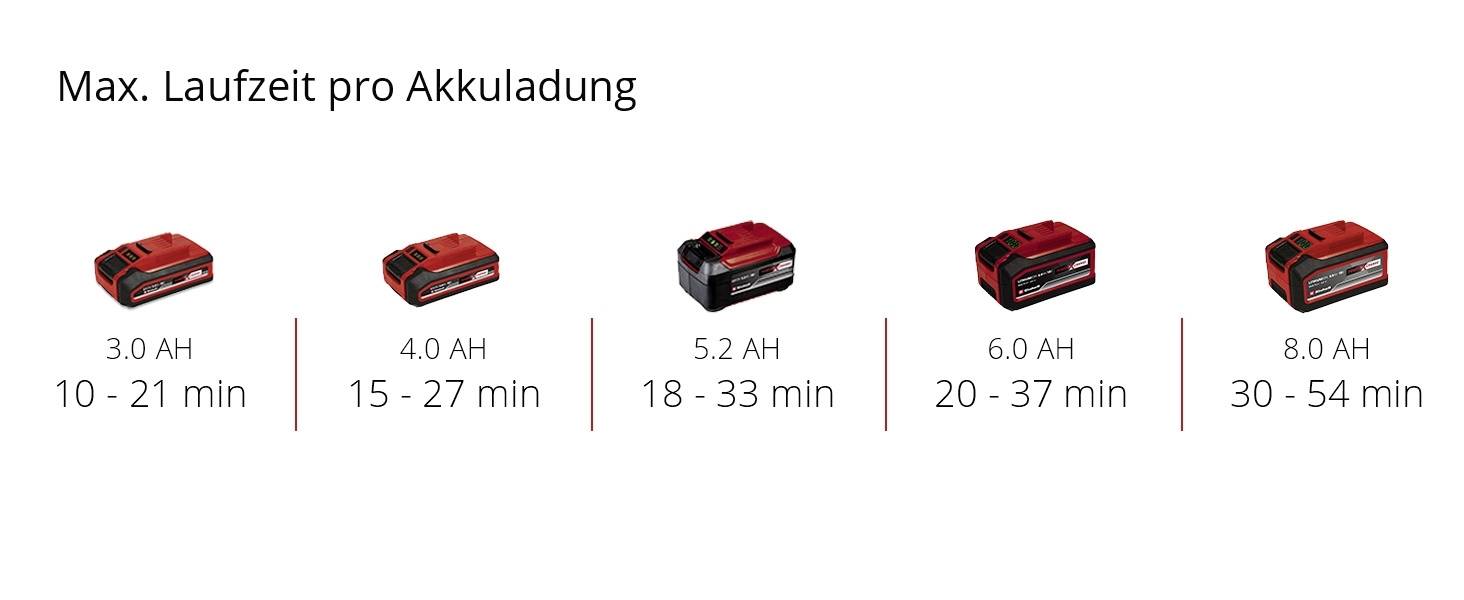 'Max. Laufzeit pro Akkuladung' zeigt Laufzeiten für verschiedene Akku-Kapazitäten: 3.0 AH (10-21 Min.), 4.0 AH (15-27 Min.), 5.2 AH (18-33 Min.), 6.0 AH (20-37 Min.), 8.0 AH (30-54 Min.).