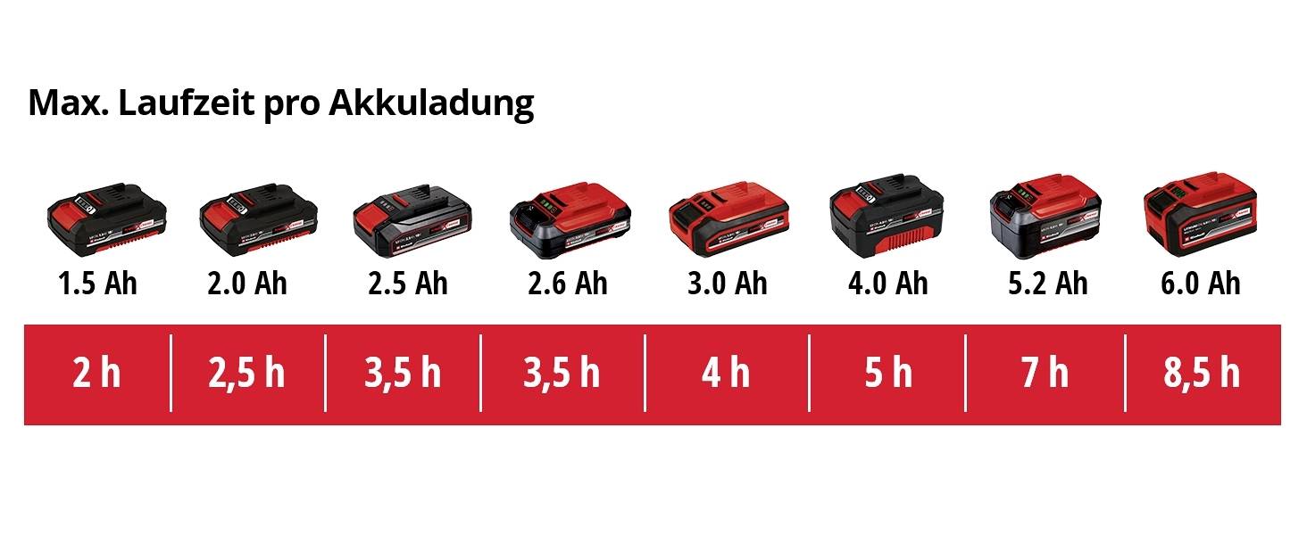 'Max. Laufzeit pro Akkuladung': Akkus von 1,5 Ah bis 6,0 Ah mit Laufzeiten von 2 bis 8,5 Stunden dargestellt.