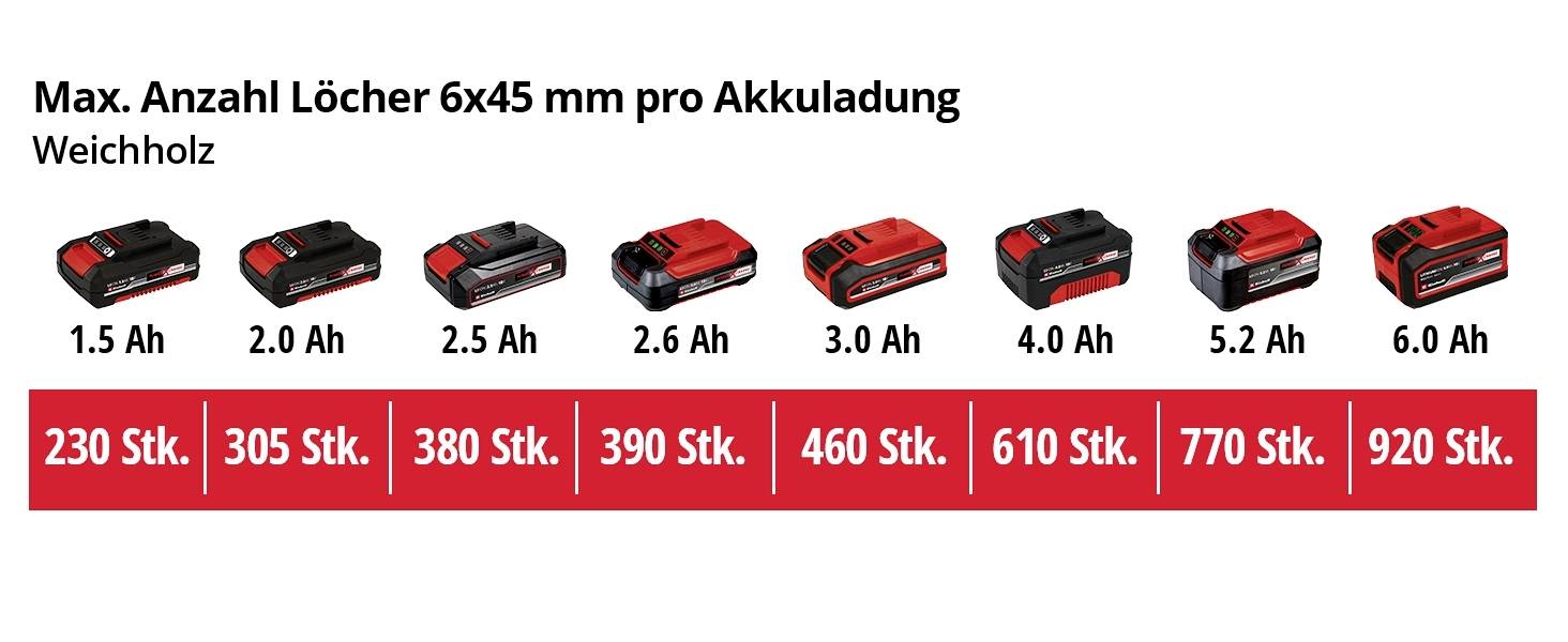 Einhell TE-CD 18/40 Li-i +64 (2x2,0Ah) 2-Gang-Akku-Schlagbohrschrauber inkl. 2. Akku, inkl. Ladegerät, inkl. Koffer