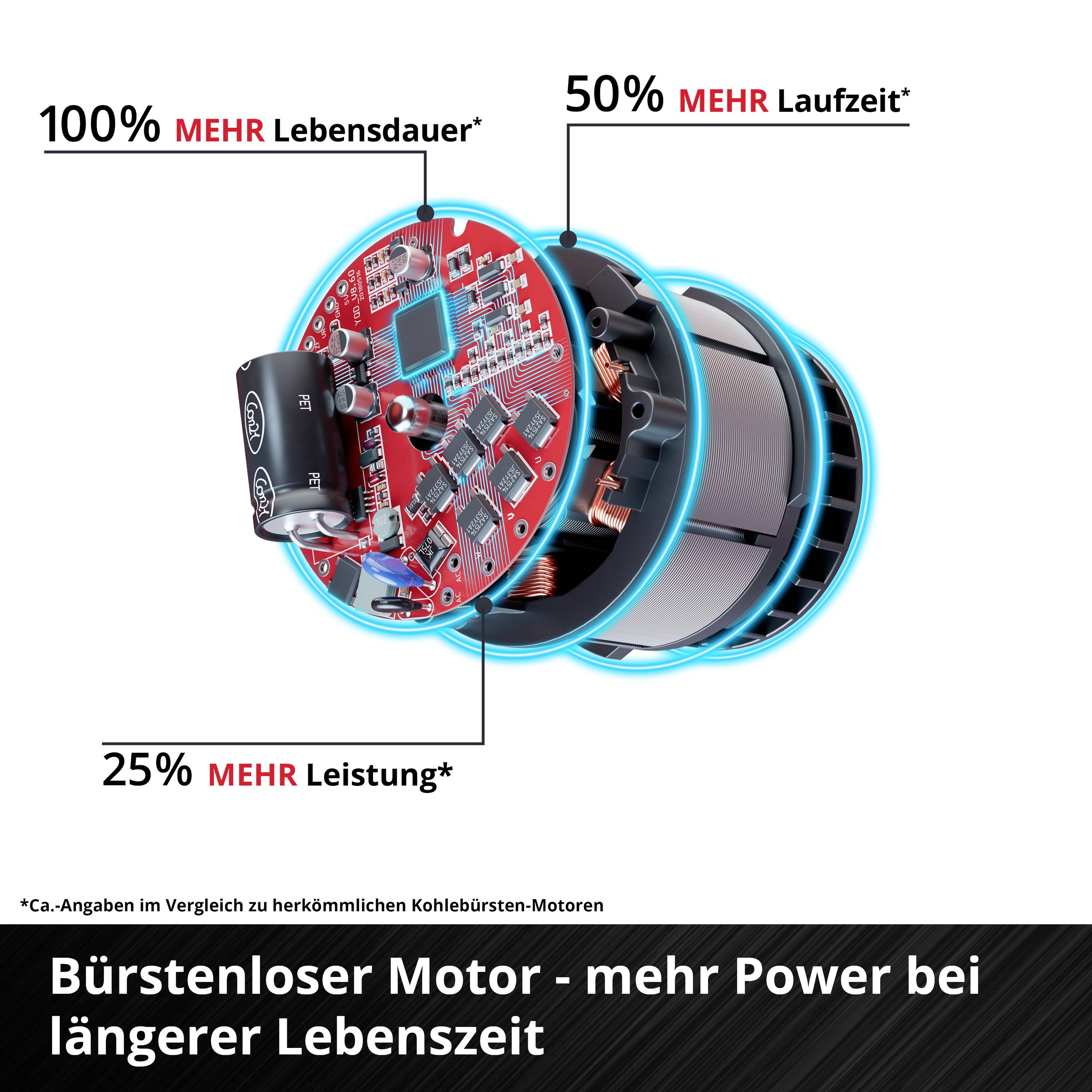 'Bürstenloser Motor - mehr Power bei längerer Lebenszeit.' Diagramm zeigt: 100% mehr Lebensdauer, 50% mehr Laufzeit, 25% mehr Leistung.