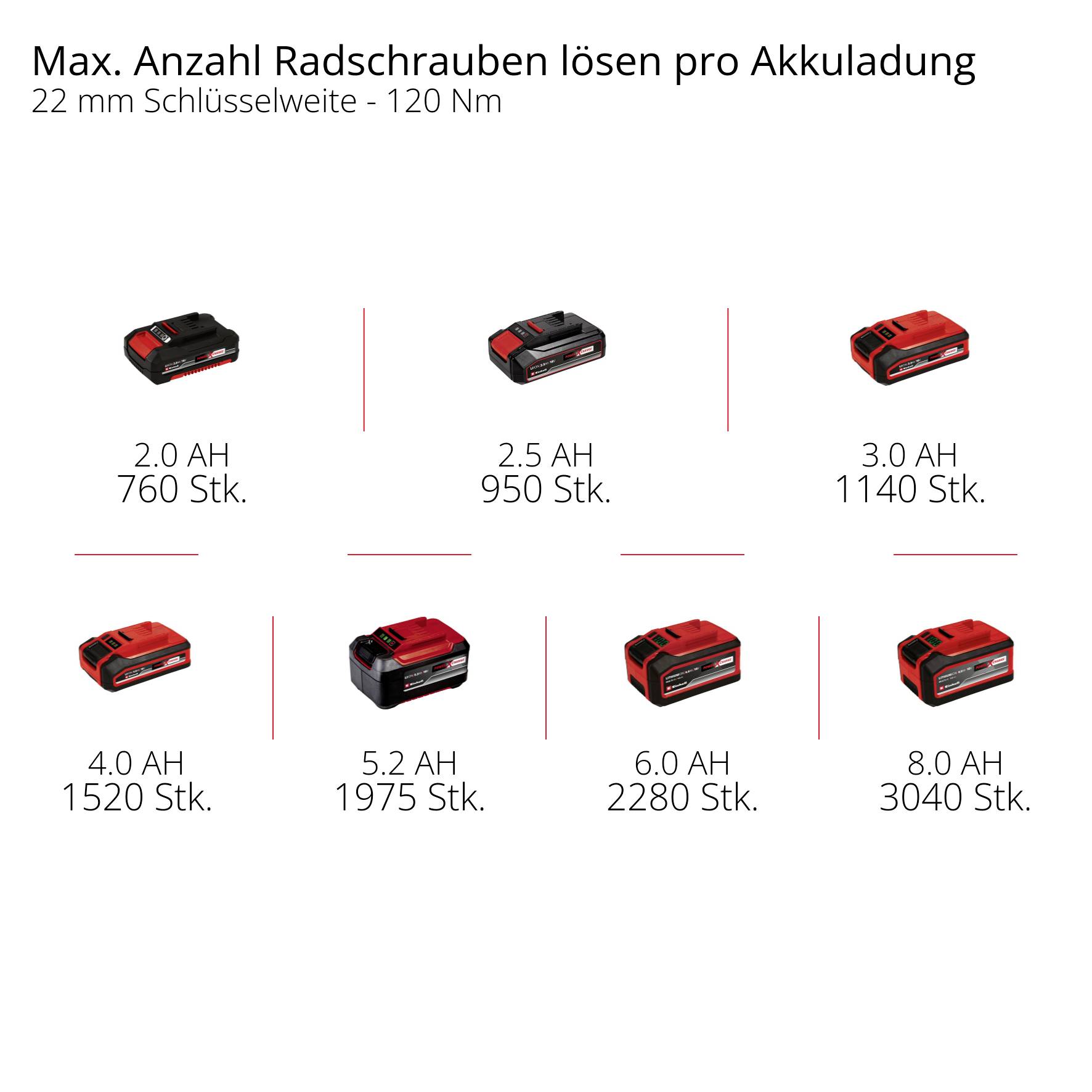 Max. Anzahl Radschrauben lösen pro Akkuladung: 2.0 AH 760 Stk., 2.5 AH 950 Stk., 3.0 AH 1140 Stk., 4.0 AH 1520 Stk., 5.2 AH 2280 Stk., 6.0 AH 2280 Stk., 8.0 AH 3040 Stk.