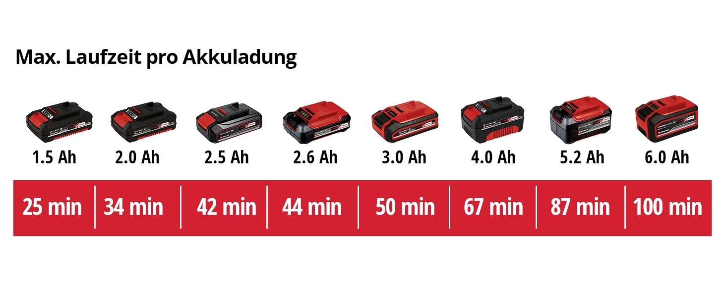 Akkukapazität und Laufzeit: 1,5 Ah - 25 min; 2,0 Ah - 34 min; 2,5 Ah - 42 min; 2,6 Ah - 44 min; 3,0 Ah - 50 min; 4,0 Ah - 67 min; 5,2 Ah - 87 min; 6,0 Ah - 100 min.