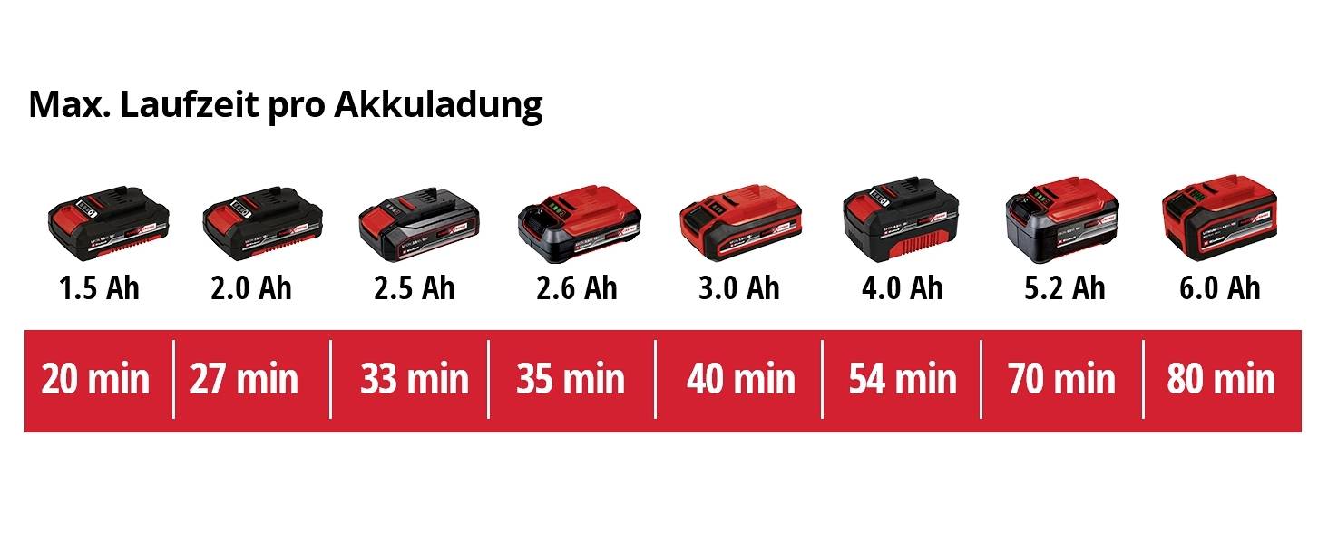 Bild zeigt verschiedene Akkus und deren Laufzeiten pro Akkuladung: 1,5 Ah - 20 Min, 2,0 Ah - 27 Min, 2,5 Ah - 33 Min, 2,6 Ah - 35 Min, 3,0 Ah - 40 Min, 4,0 Ah - 54 Min, 5,2 Ah - 70 Min, 6,0 Ah - 80 Min.