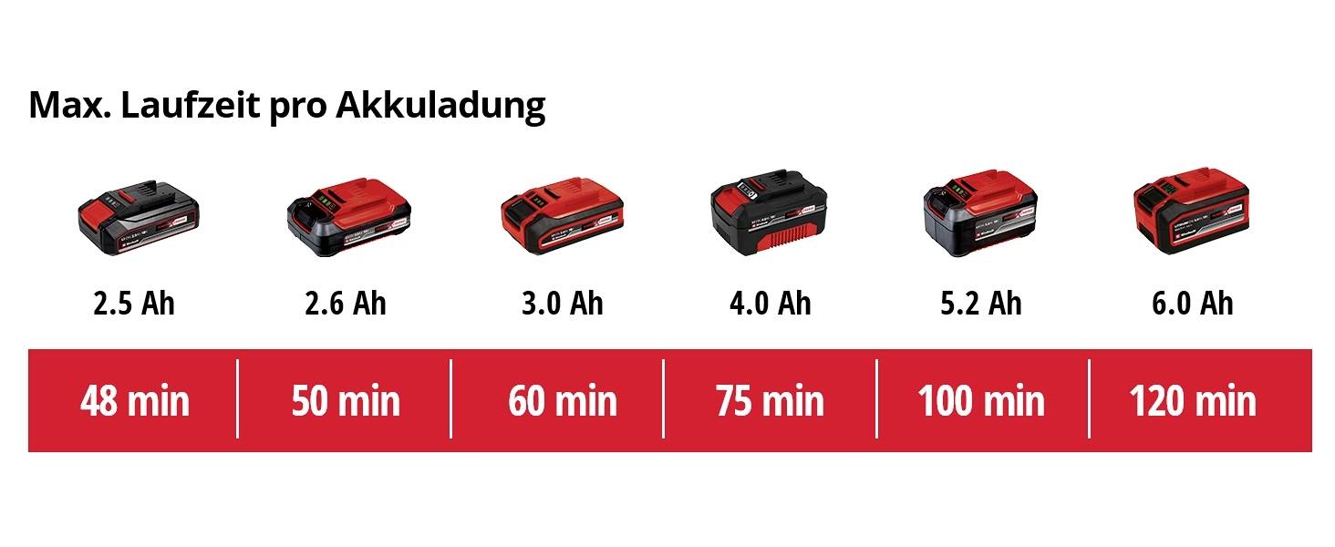 Bild zeigt Akkus unterschiedlicher Amperestunden: 2,5 Ah bis 6,0 Ah, mit jeweiliger Laufzeit: 48 bis 120 Minuten.