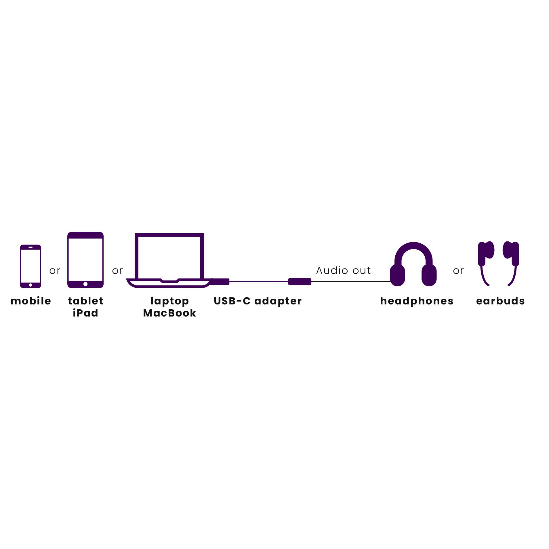 Verbindungsschema: Mobilgerät oder Tablet/iPad mit USB-C-Adapter an Laptop/MacBook. Audio-Ausgang zu Kopfhörern oder Ohrhörern.