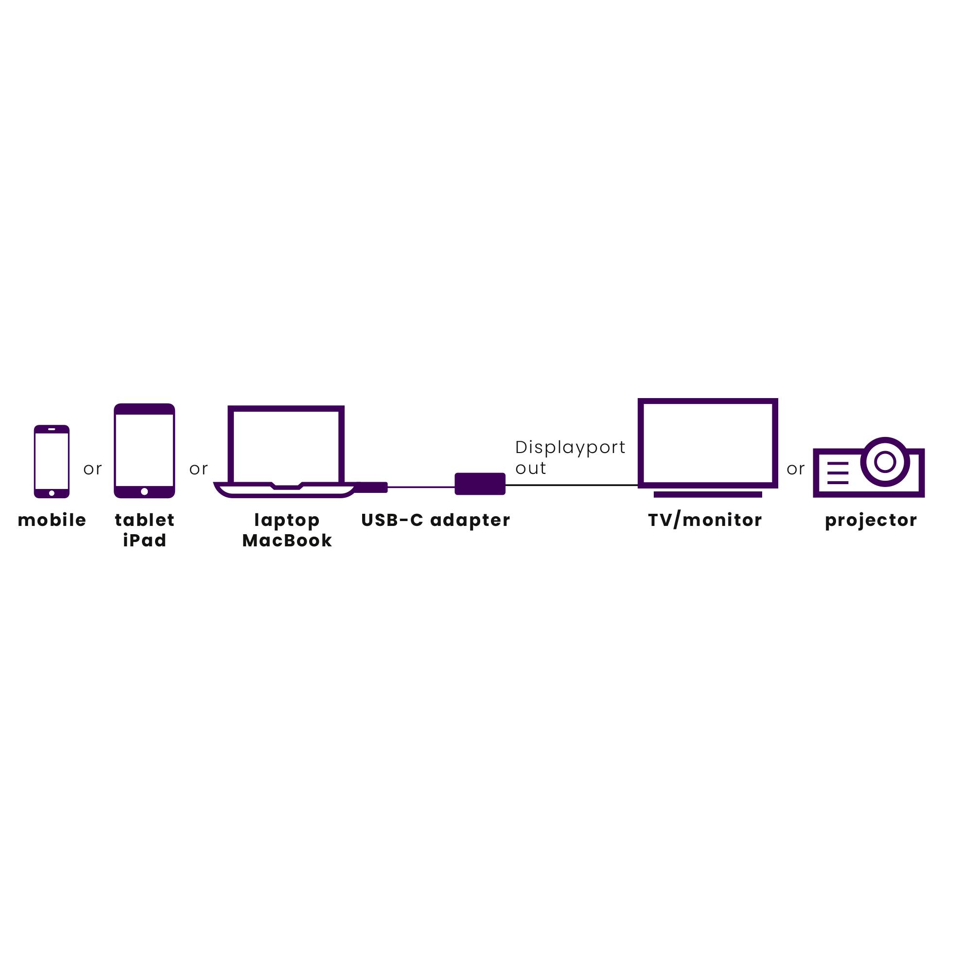 Diagramm zeigt Verbindungen: Mobilgerät/Tablet/Laptop via USB-C-Adapter zu DisplayPort-Out, dann zu TV/Monitor oder Projektor.