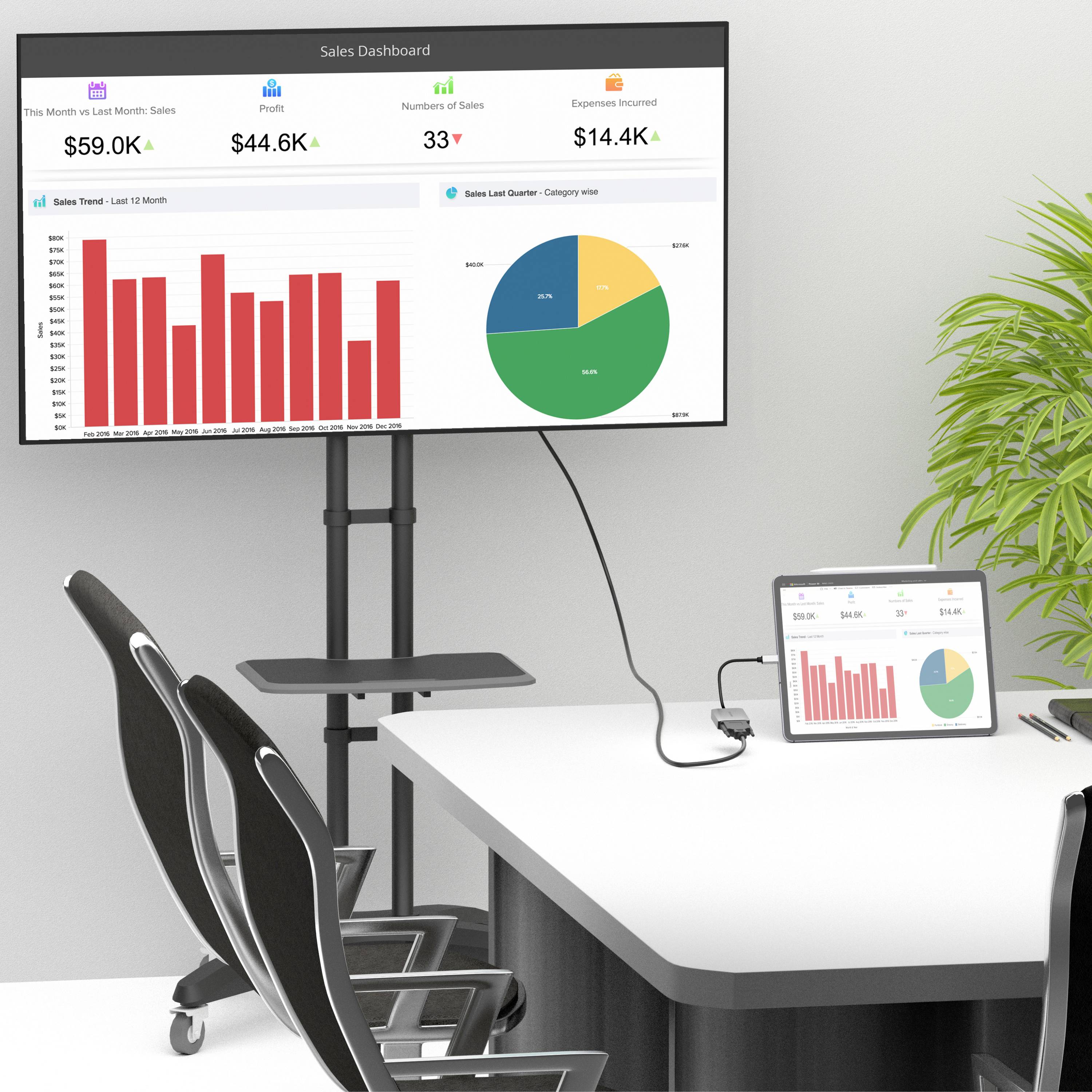 Ein Konferenztisch mit Monitor zeigt Verkaufsberichte und Grafiken, darunter Balkendiagramme und Kreisdiagramme mit Verkaufsdaten.