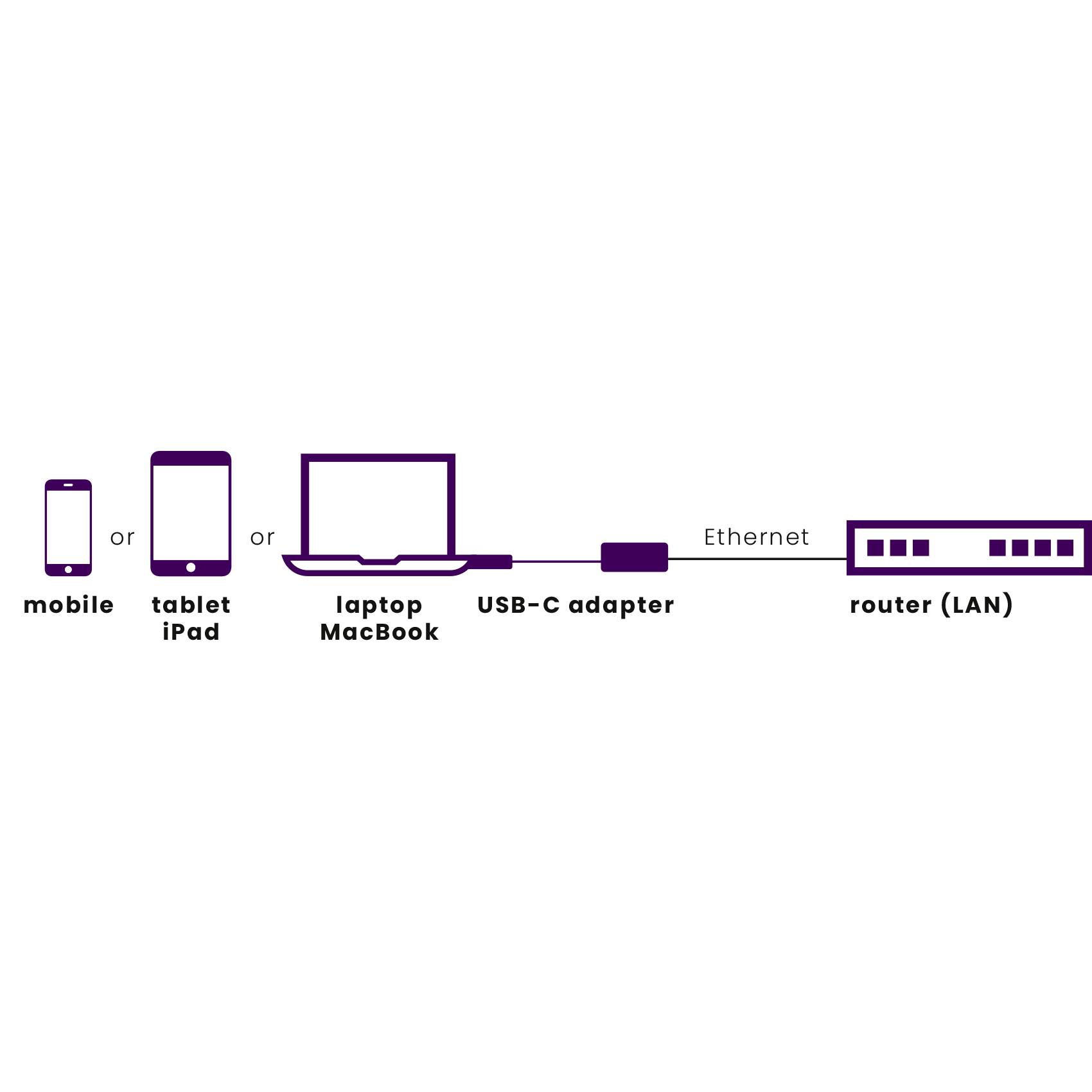 Diagramm zeigt die Verbindung eines mobilen Geräts, Tablets oder Laptops über einen USB-C-Adapter via Ethernet mit einem Router.