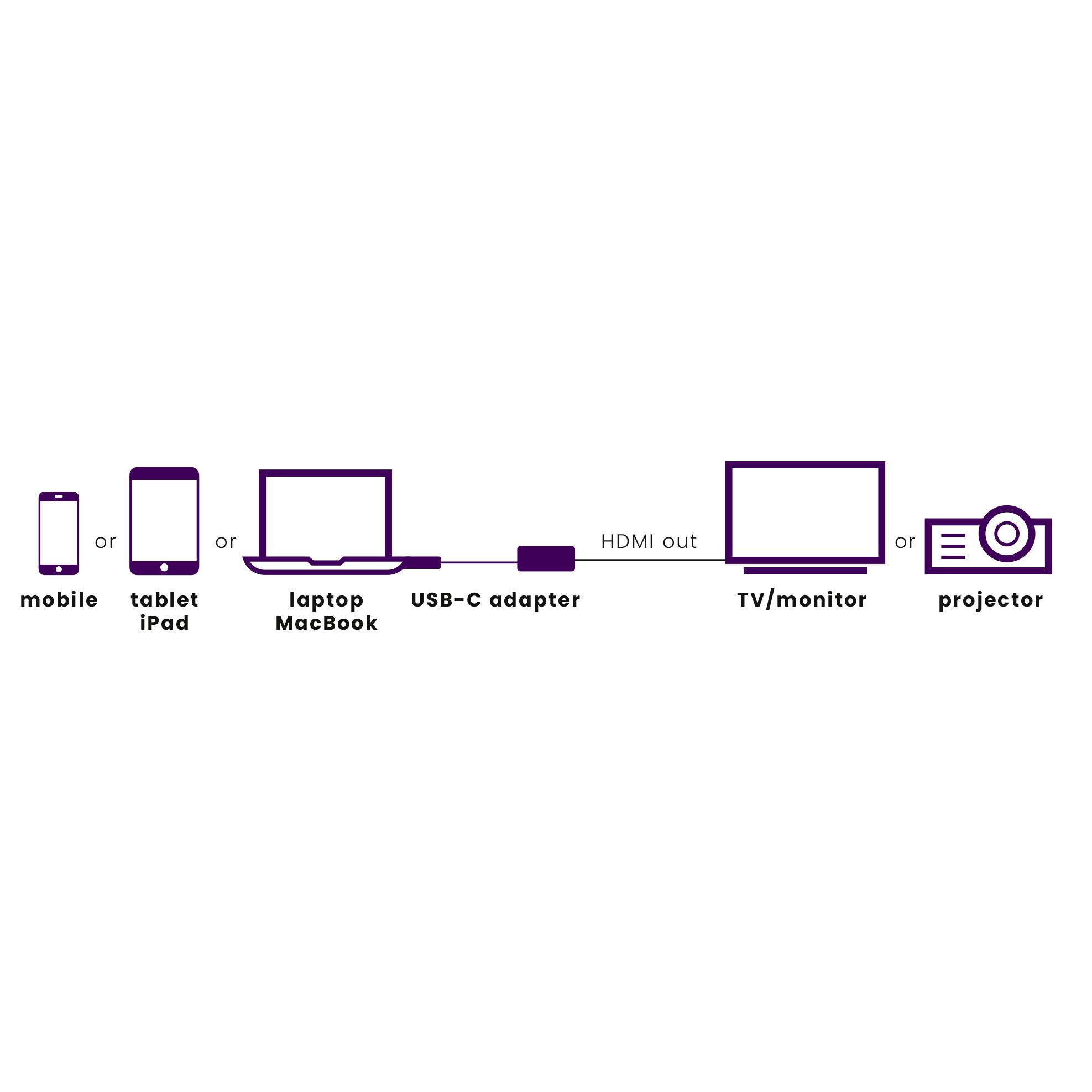 Schema zur HDMI-Verbindung: Entweder Mobilgerät, Tablet oder Laptop über USB-C-Adapter an TV/Monitor oder Projektor anschließen.