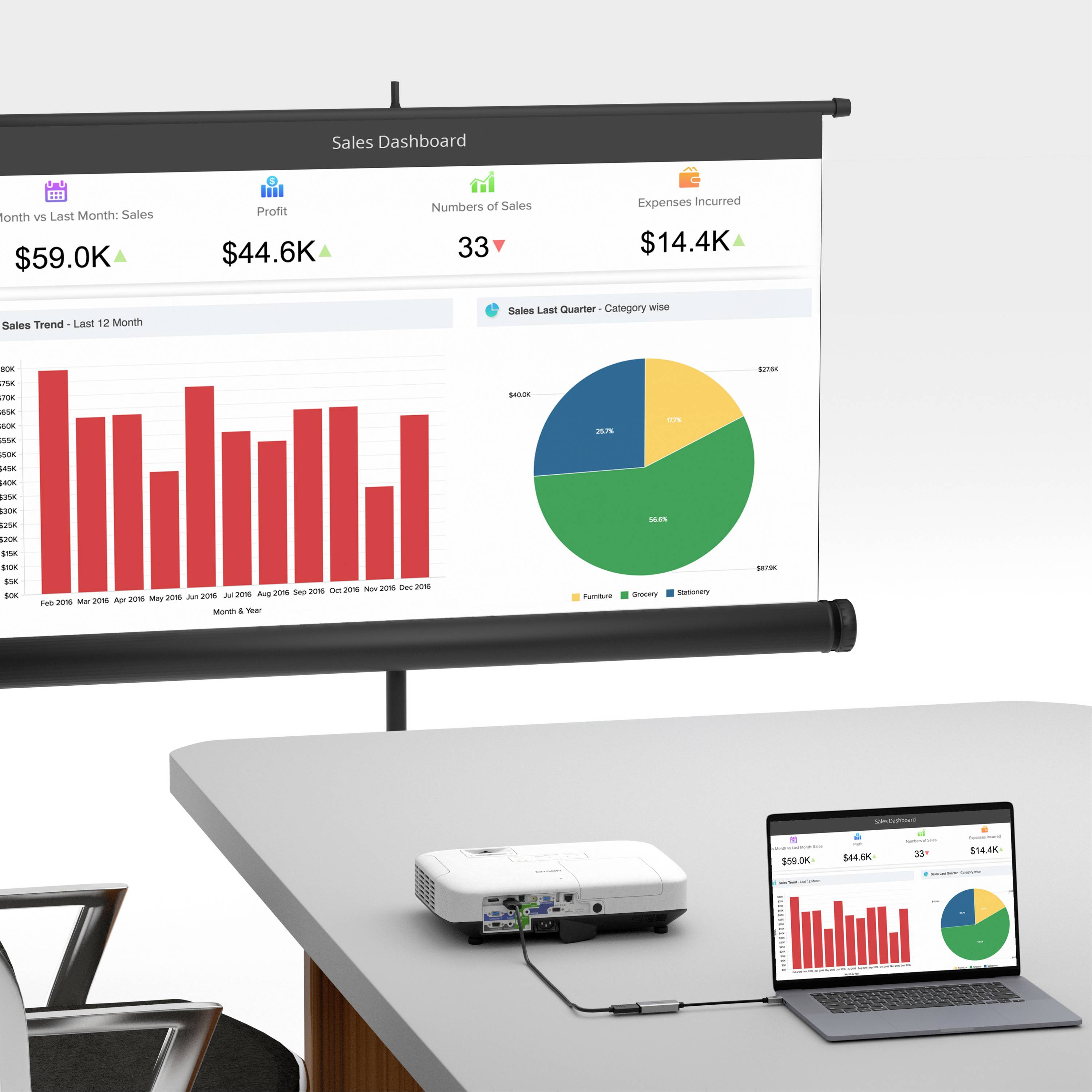 'Sales Dashboard': Beamer zeigt Diagramme zu Umsatz, Transaktionen und Einnahmen; Laptop zeigt ähnliche Daten zur Verkaufsleistung.