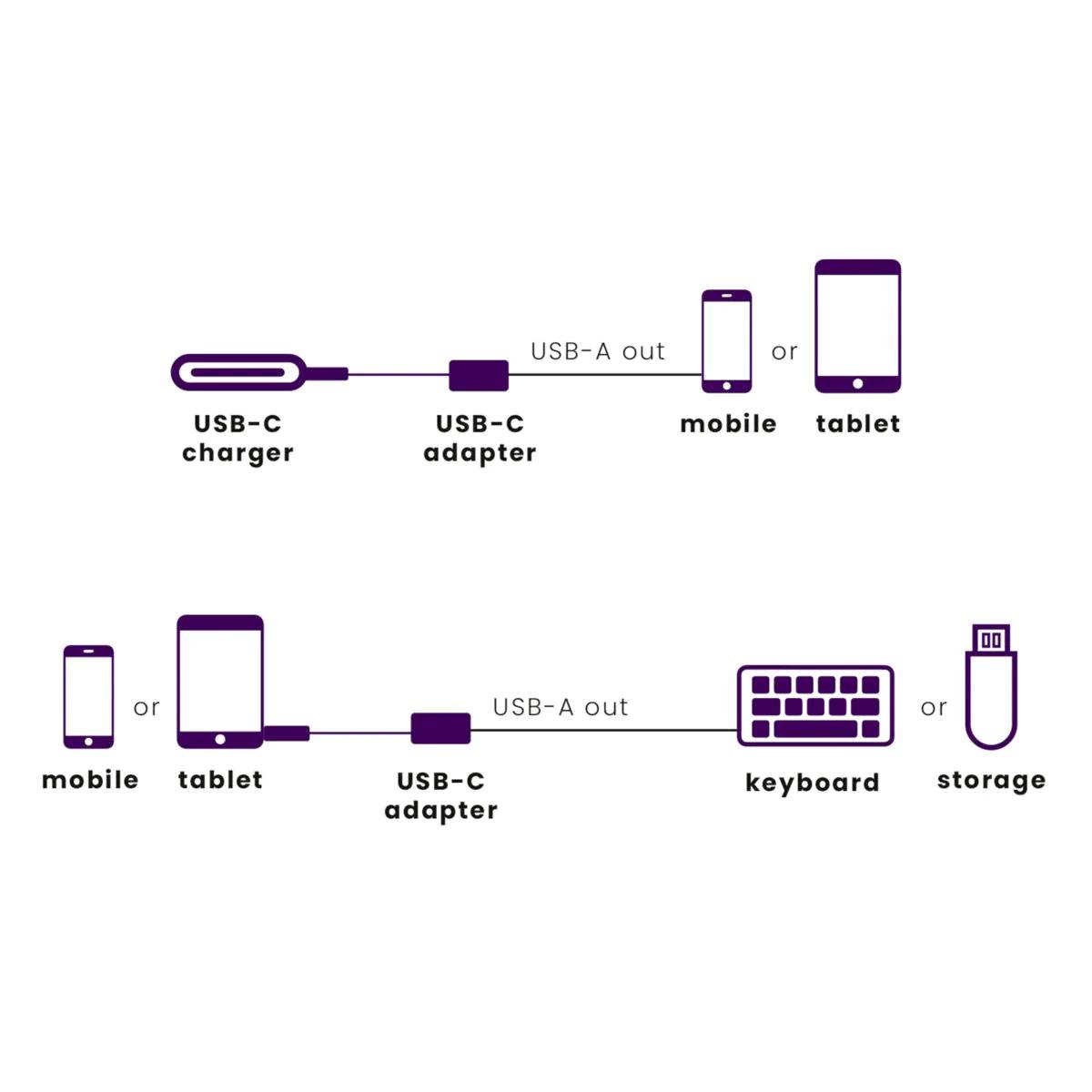 Diagramm, das zeigt, wie ein USB-C-Ladegerät über einen USB-C-Adapter an ein Mobilgerät oder Tablet angeschlossen wird. Alternativ kann ein Mobilgerät oder Tablet über USB an eine Tastatur oder Speichergerät angeschlossen werden.