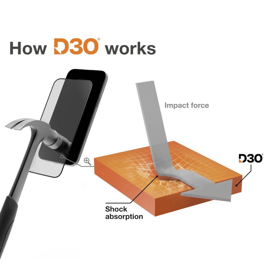 Eine Grafik zeigt, wie D3O funktioniert: Ein Hammer trifft ein Smartphone, darunter ein orangefarbenes Material, das den Aufprall absorbiert.