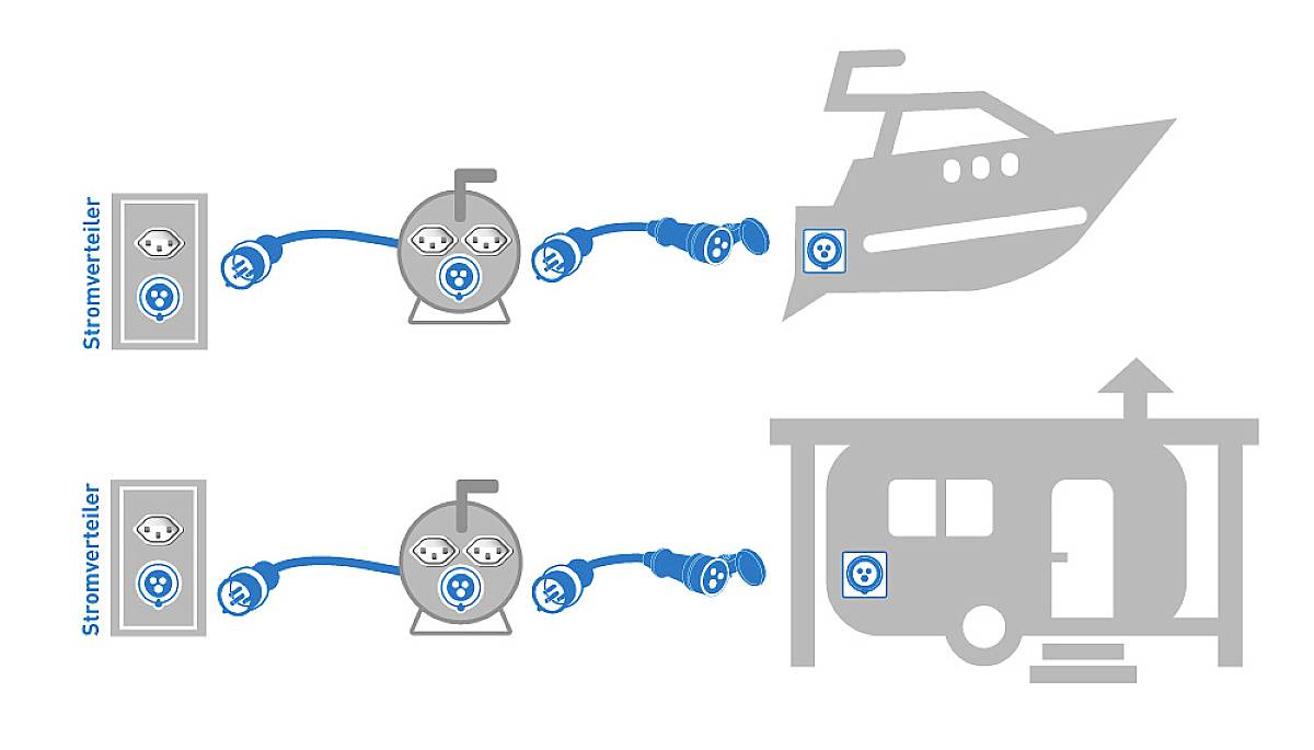 'Stromverteiler'-Diagramm: Oben zeigt es eine Verbindung zu einem Boot, unten wird ein Wohnwagen angeschlossen.