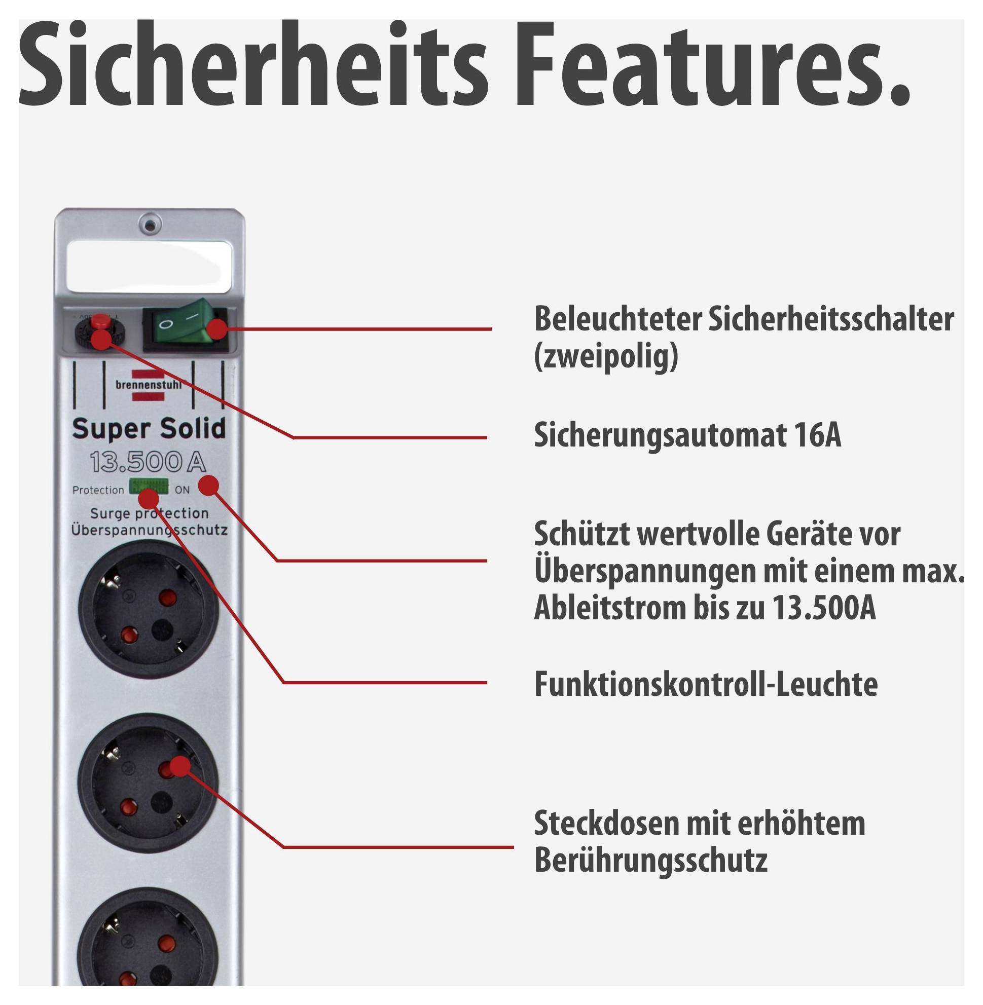 Infografik zu Sicherheitsfunktionen einer Steckdosenleiste: beleuchteter Sicherheitschalter, 16A-Sicherungsautomat, Überspannungsschutz bis 13.500 A, Funktionskontroll-Leuchte und berührungsgeschützte Steckdosen.