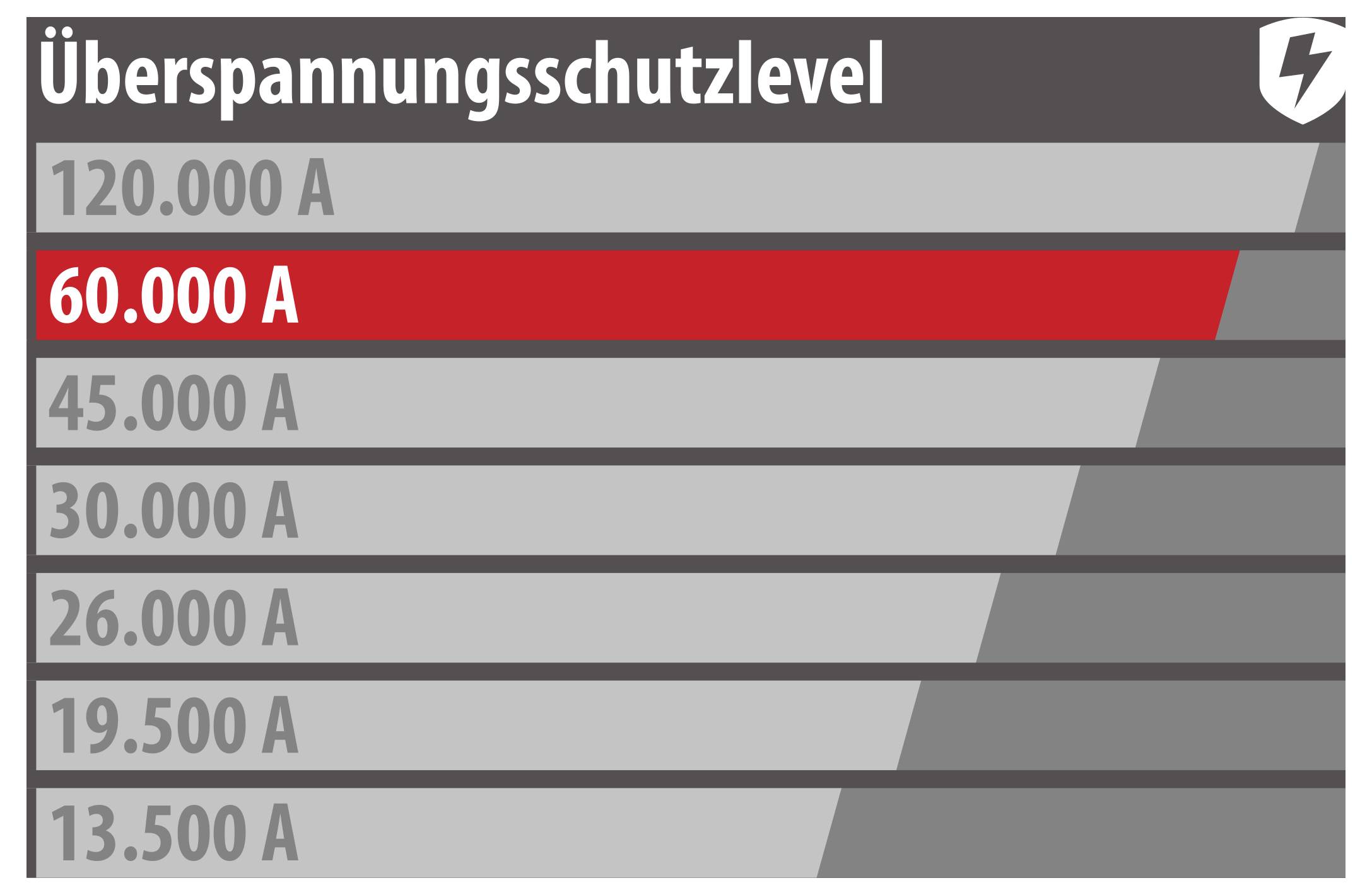 Überspannungsschutzlevel-Rangliste: 60.000 A in Rot hervorgehoben, darüber 120.000 A, darunter Werte bis 13.500 A in Graustufen.