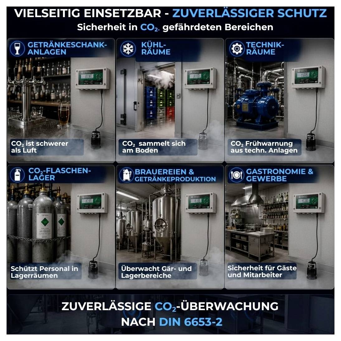 Werbeübersicht mit sechs Einsatzbereichen für CO2-Überwachung: Getränkeschankanlagen, Kühlräume, Technikräume, CO2-Flaschenlager, Brauereien und Gastronomie; Hinweis auf Schutz nach DIN 6653-2.