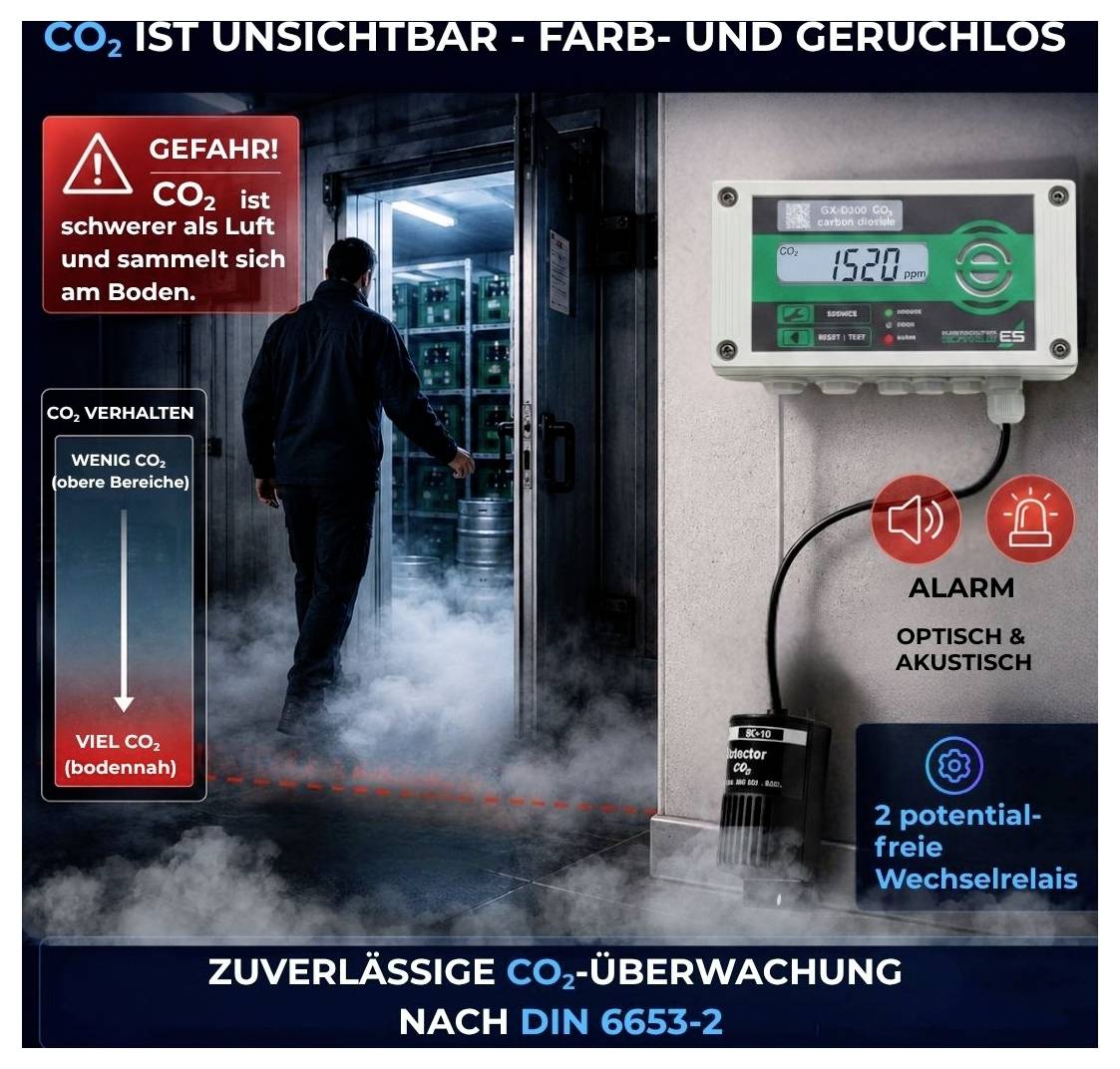Infografik zu CO2-Überwachung: CO2 ist unsichtbar und sammelt sich am Boden; Gasmelder mit Alarm und 2 potenzialfreien Wechselrelais nach DIN 6653-2.