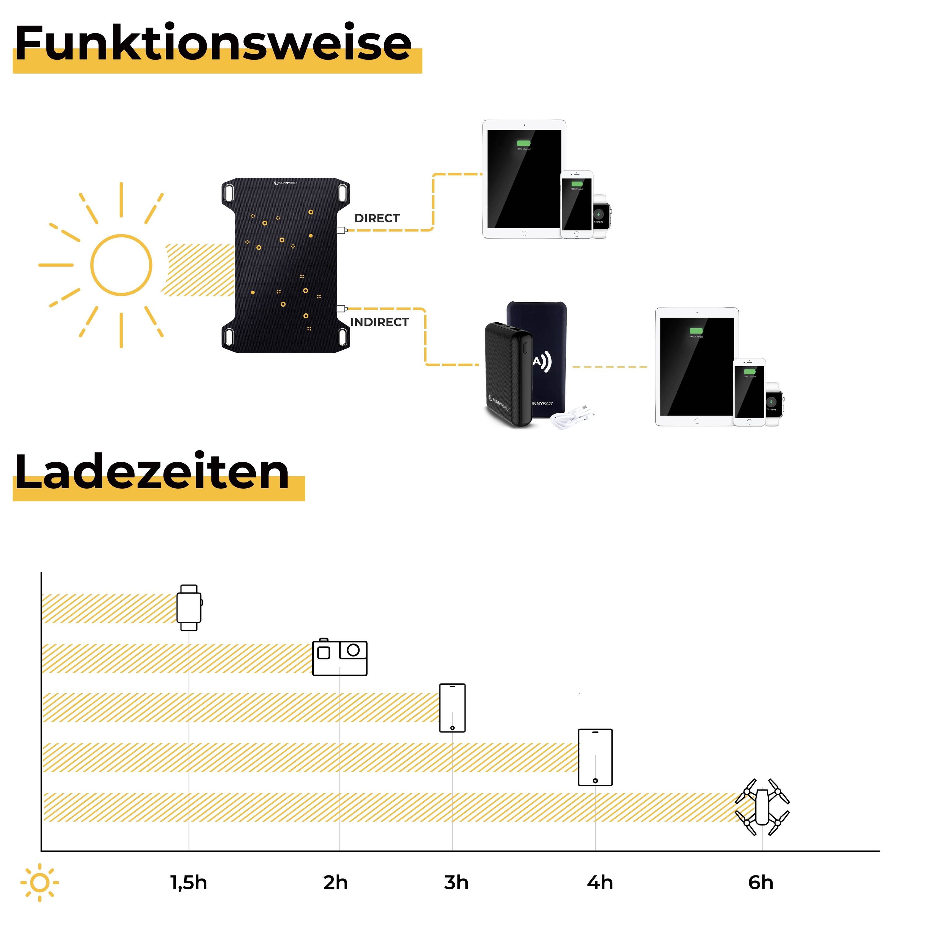 SunnyBag Leaf mini 138A_01Leaf Solar-Ladegerät Ladestrom Solarzelle 800mA 5W