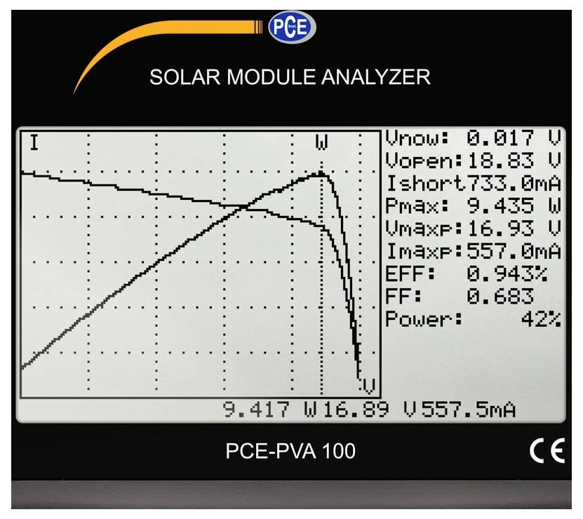PCE Solarmodulanalysator-Bildschirm mit I-V- und Leistungskurven und Messwerten: Vnow 0,017 V, Vopen 18,83 V, Isc 733,6 mA, Pmax 9,435 W, Wirkungsgrad 9,943%