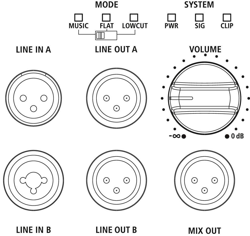 Diagramm einer Audiokonfiguration. Oben: Modus- und Systemkontrollleuchten. Mitte und unten: Anschlüsse für Line In A, Line Out A und B, Mix Out. Rechts: Lautstärkeregler mit Pegelskalierung.