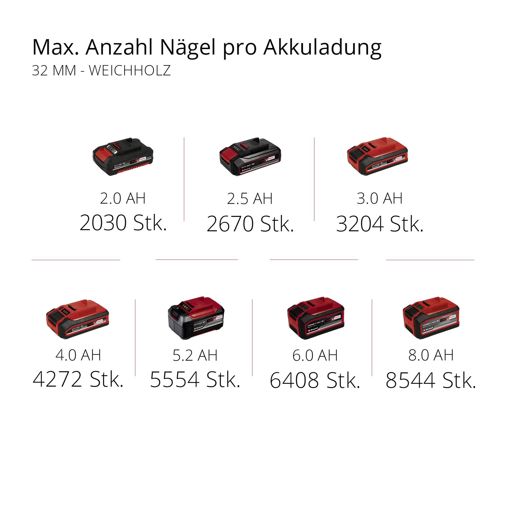 'Max. Anzahl Nägel pro Akkuladung' zeigt, wie viele Nägel mit verschiedenen Akkus in Weichholz eingeschlagen werden können. Tabelle listet Kapazitäten von 2030 bis 8544 Stück.