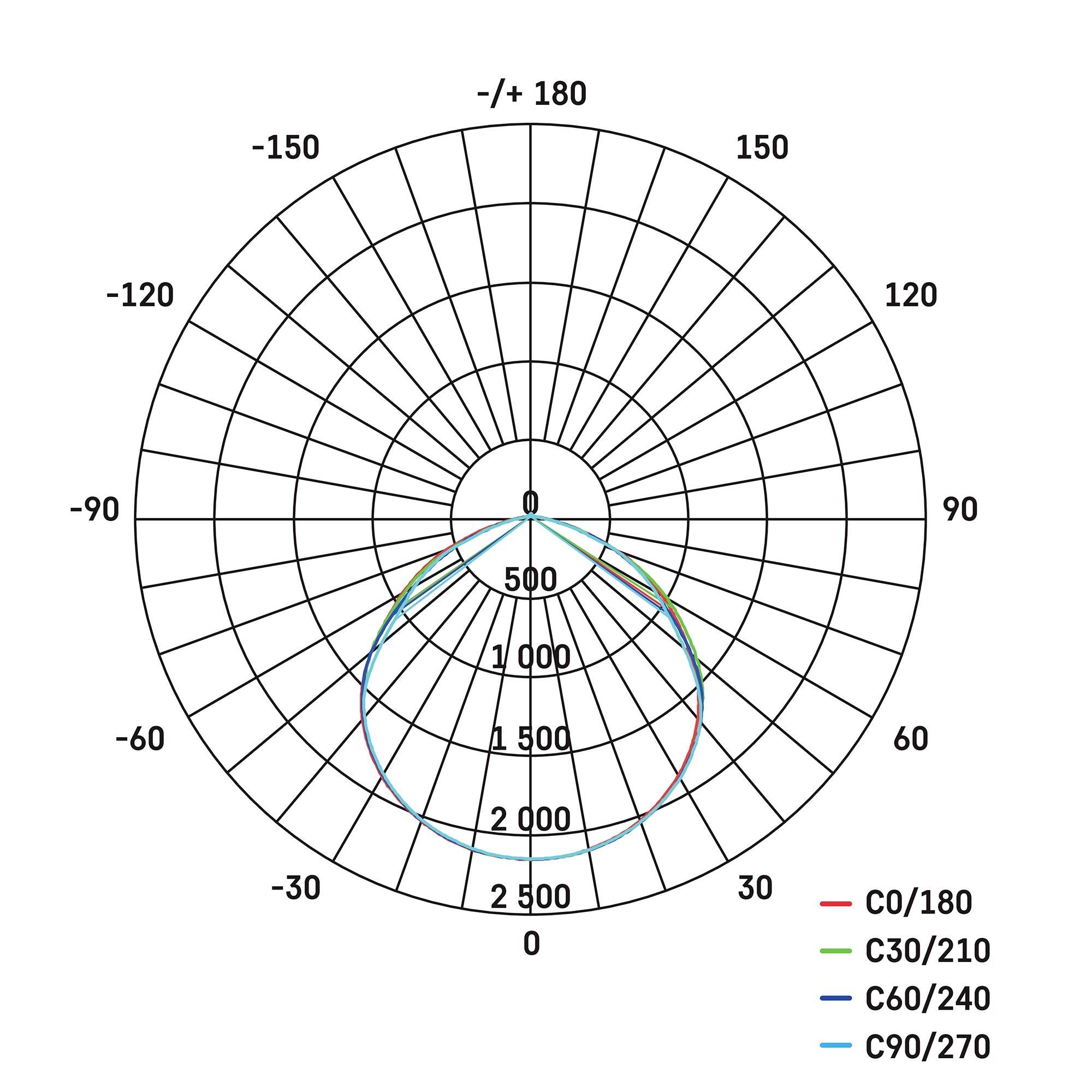 Polardiagramm zeigt vier Linien in verschiedenen Farben (rot, grün, blau, türkis) mit Symmetrie um 0 Grad. Wertebereich 0-3000.