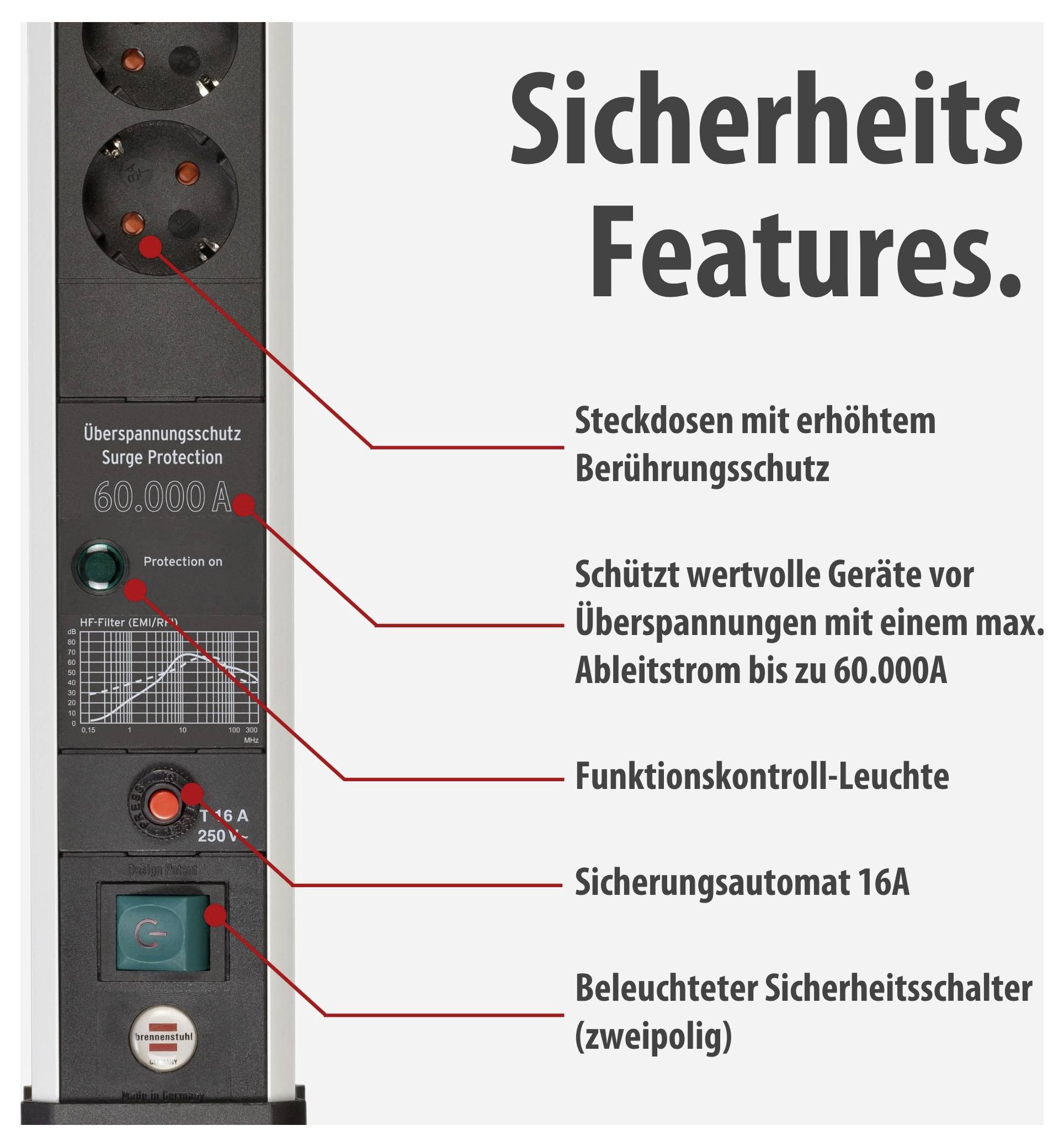 Werbegrafik eines Mehrfach-Steckdosenblocks mit beschrifteten Sicherheitsfunktionen: Berührungsschutz, Überspannungsschutz bis 60.000 A, Kontrollleuchte, 16A-Sicherung, beleuchteter Sicherheitsschalter.