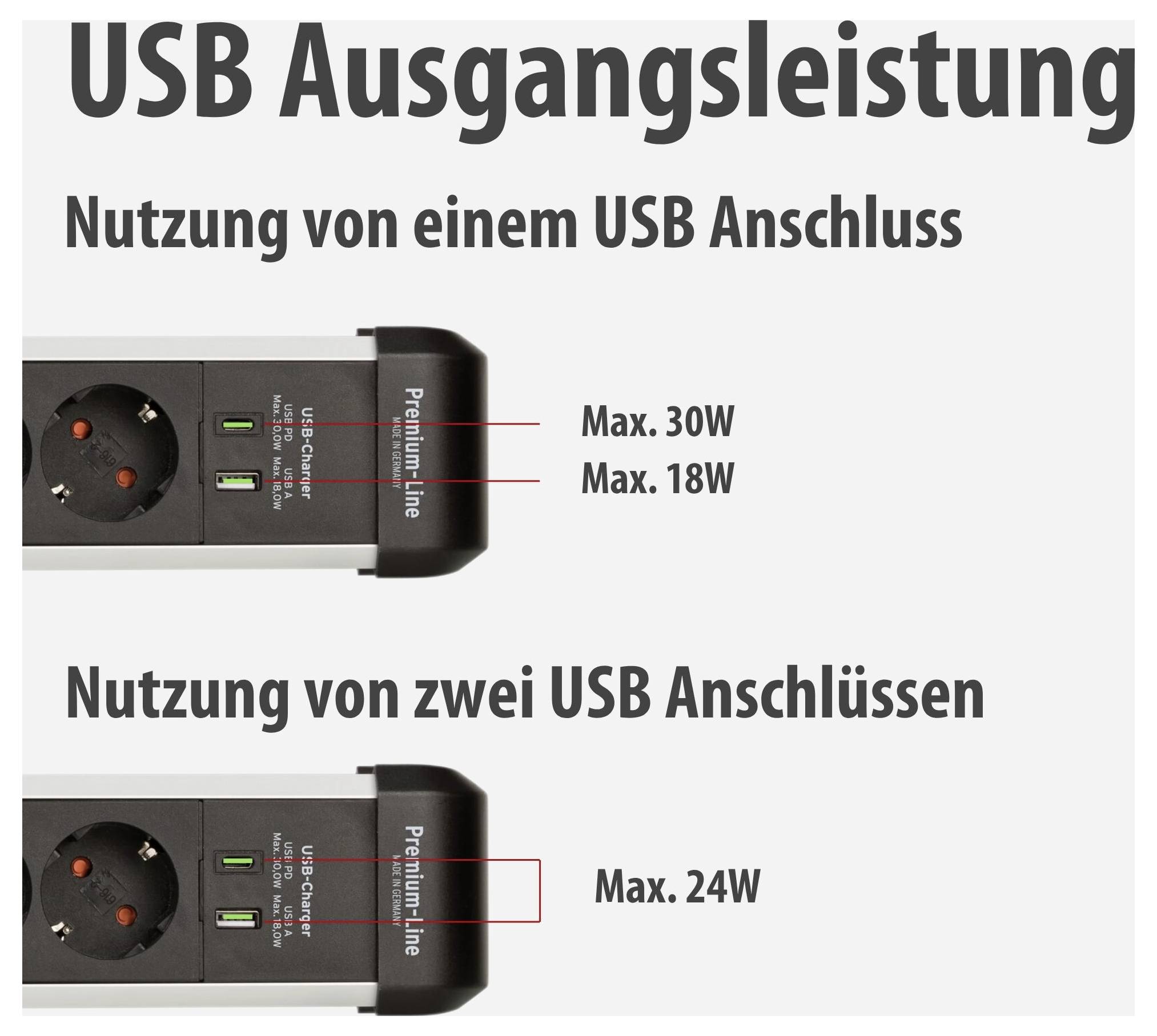 Grafik zur USB-Ausgangsleistung: Ein USB-Anschluss liefert max. 30 W bzw. 18 W, zwei USB-Anschlüsse zusammen max. 24 W.