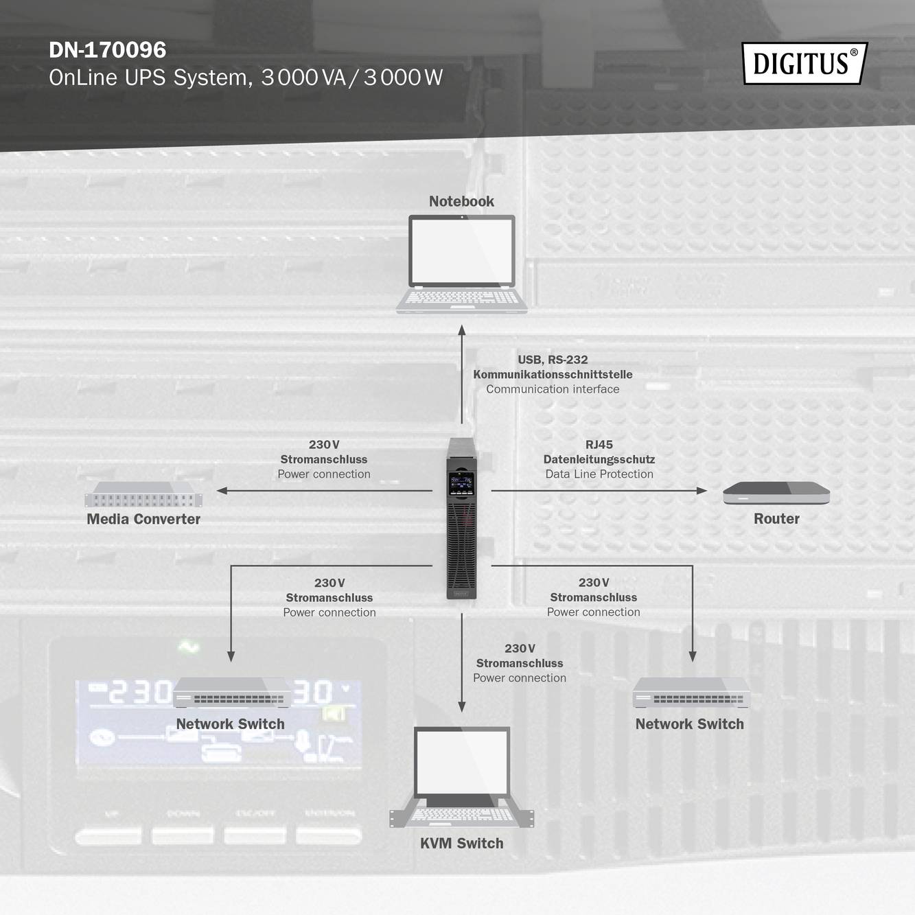Diagramm eines Online-USV-Systems mit 3000 VA/3000 W. Zeigt Anschlüsse: Notebook, Media Converter, Router und Netzwerk-Switch.