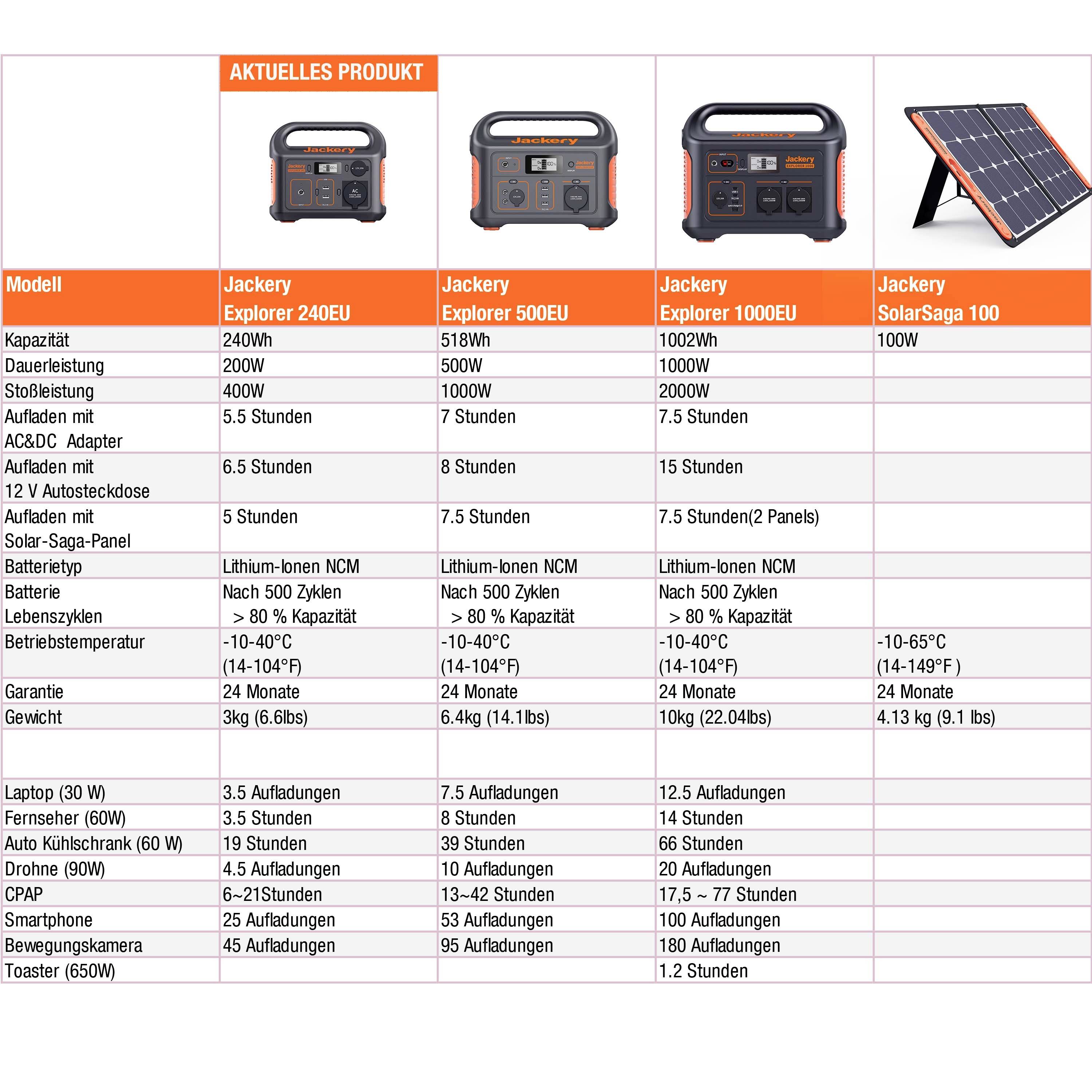 Jackery Explorer 240 Powerstation Li-Ion Schwarz, Orange mit Laderegler