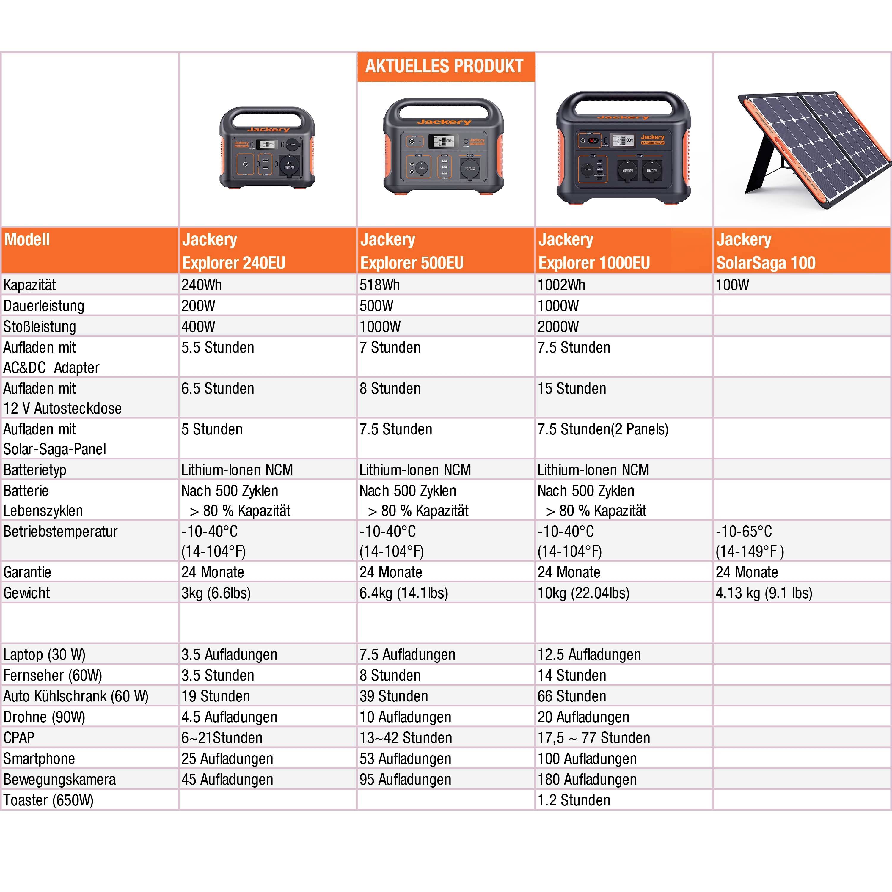 Jackery Explorer 500 Powerstation Li-Ion Schwarz, Orange mit Laderegler