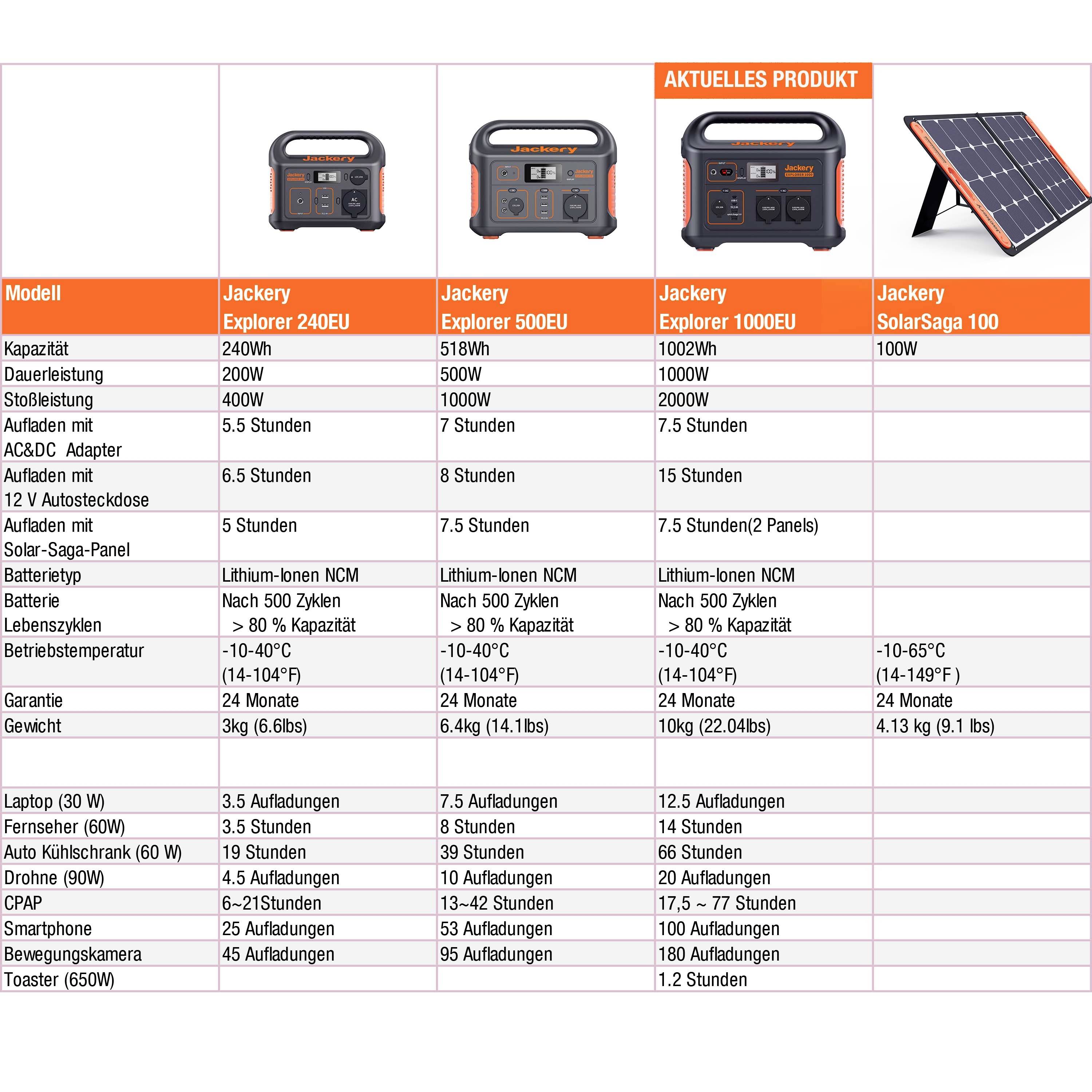 Jackery Explorer 1000 Powerstation Li-Ion Schwarz, Orange mit Laderegler