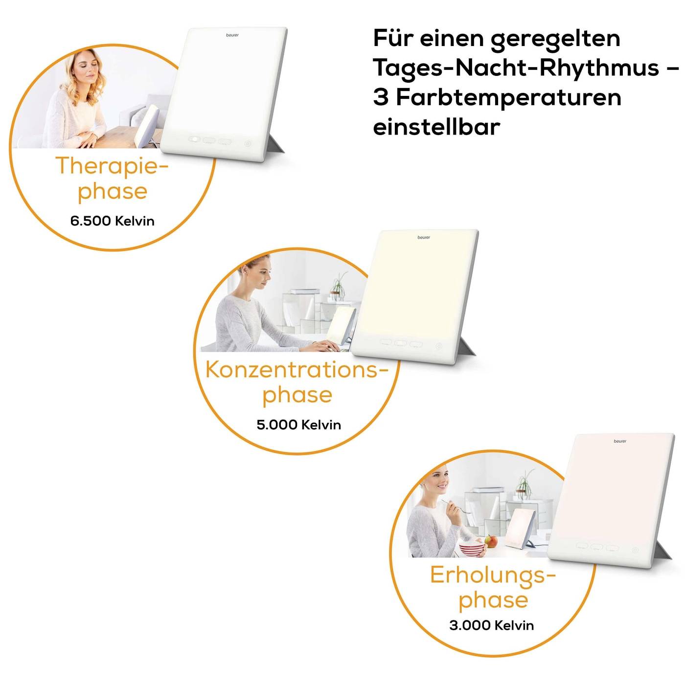 'Für einen geregelten Tages-Nacht-Rhythmus – 3 Farbtemperaturen einstellbar.' Anzeigen in drei Kreisen: Therapie bei 6.500 Kelvin, Konzentration bei 5.000 Kelvin, Erholung bei 3.000 Kelvin.