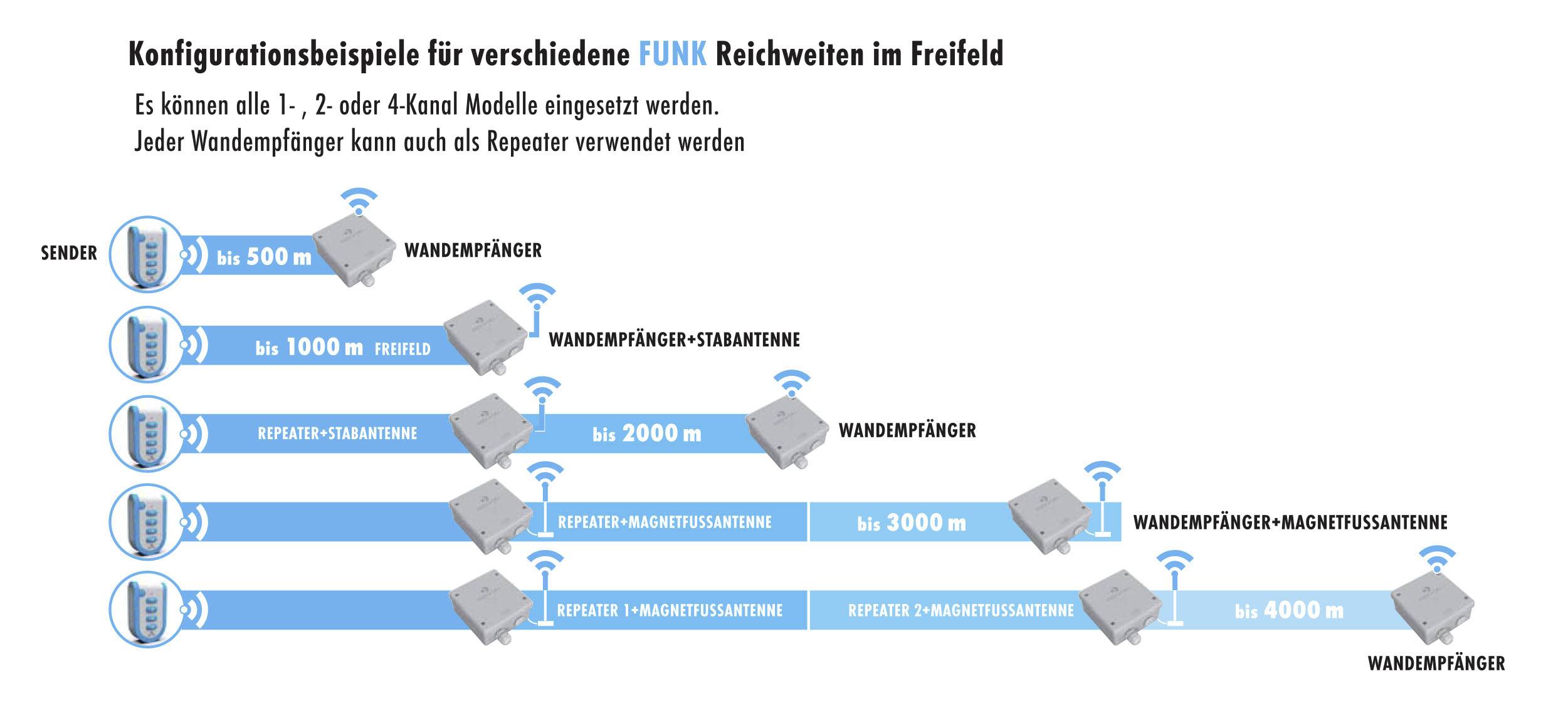 'Konfigurationsbeispiele für verschiedene Funkreichweiten im Freifeld.' Zeigt Anordnung von Wandempfängern, Sensoren und deren Reichweiten bis 500 bis 3000 m.