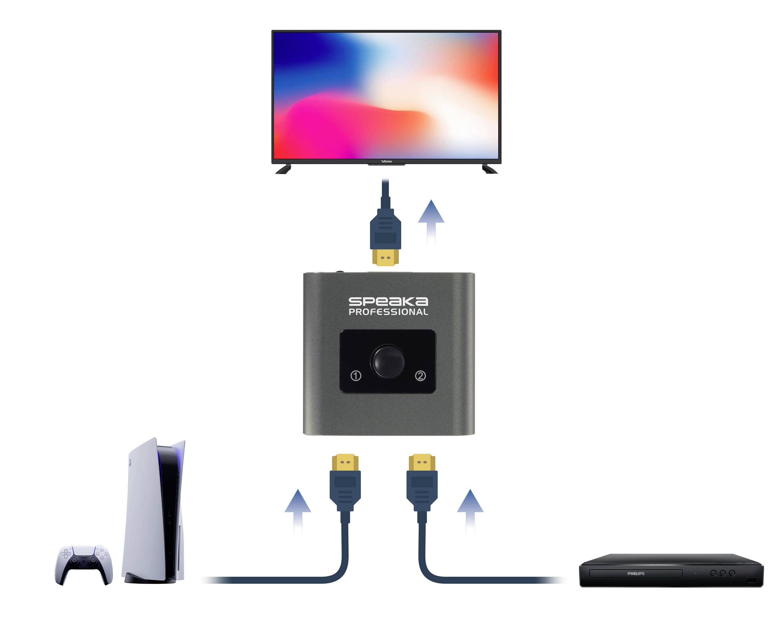 SpeaKa Professional SP-HSW-231 2 Port HDMI-Switch UHD 8K @ 60 Hz, UHD 4K @ 120Hz