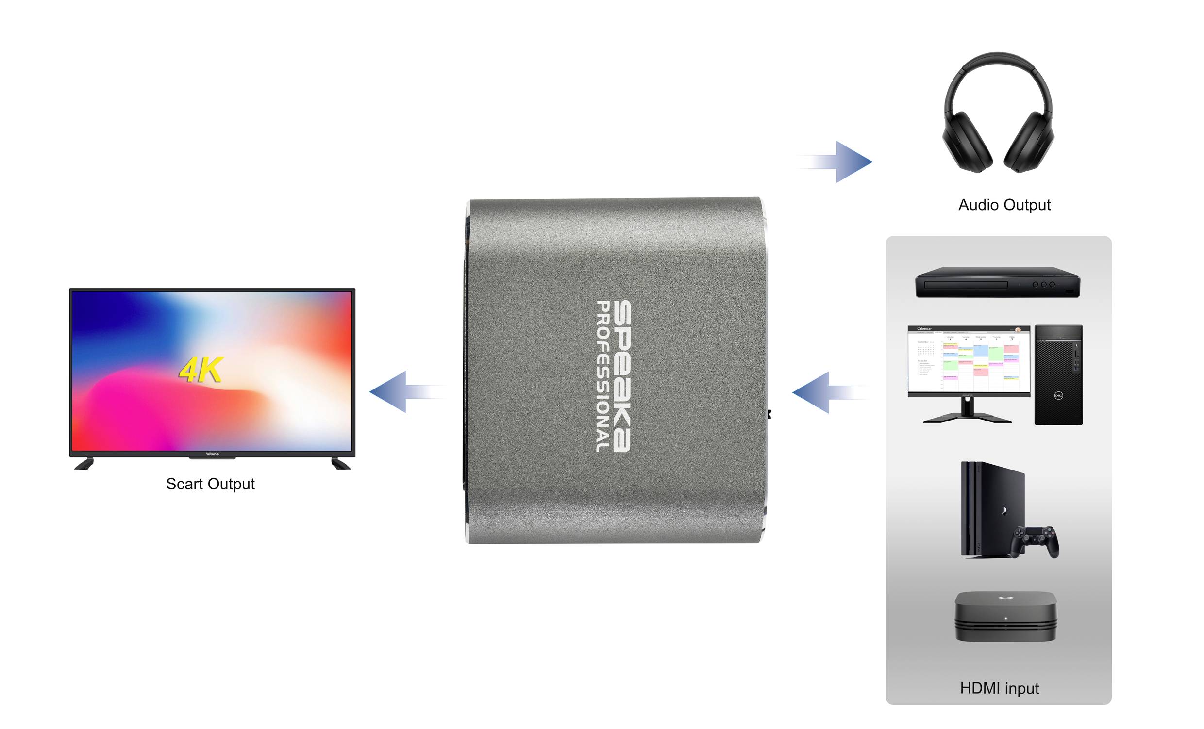 Diagramm eines HDMI-Konverters: Verbindet HDMI-Eingabegeräte wie eine Konsole mit einem Fernseher für 4K-Scart-Ausgang und Audio.