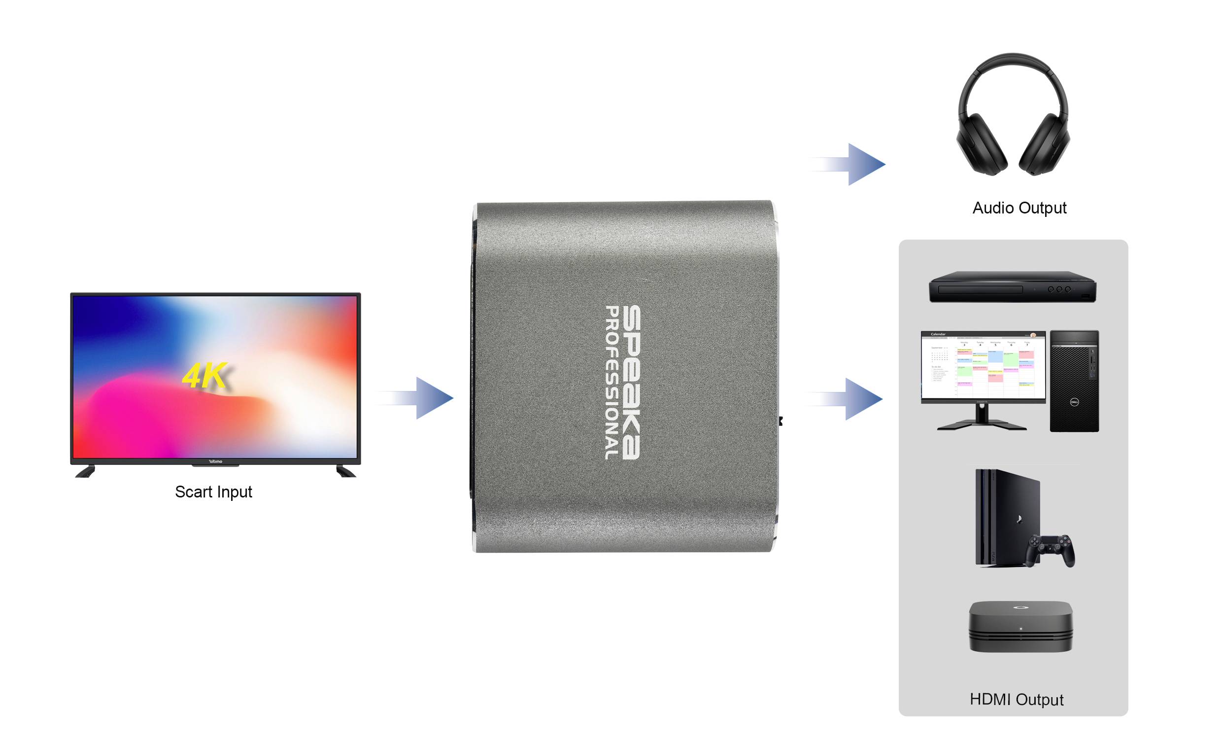 'Scart Input'-Anschluss wird zu einem Gerät geleitet, das Audio an Kopfhörer und Video über 'HDMI Output' an verschiedene Geräte weiterleitet.