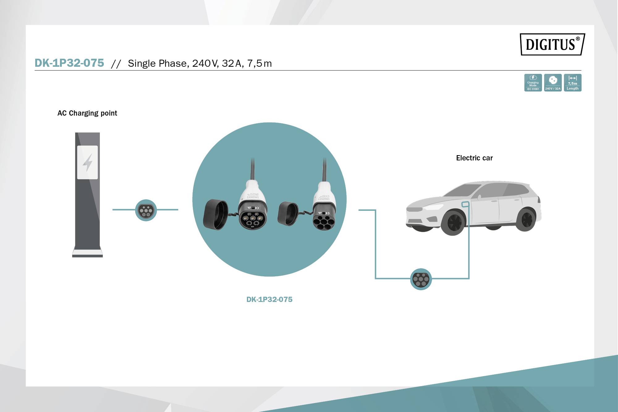 Diagramm zeigt ein elektrisches Auto, das an eine Ladestation angeschlossen ist. Das Kabel DK-1P32-075 verbindet beide.