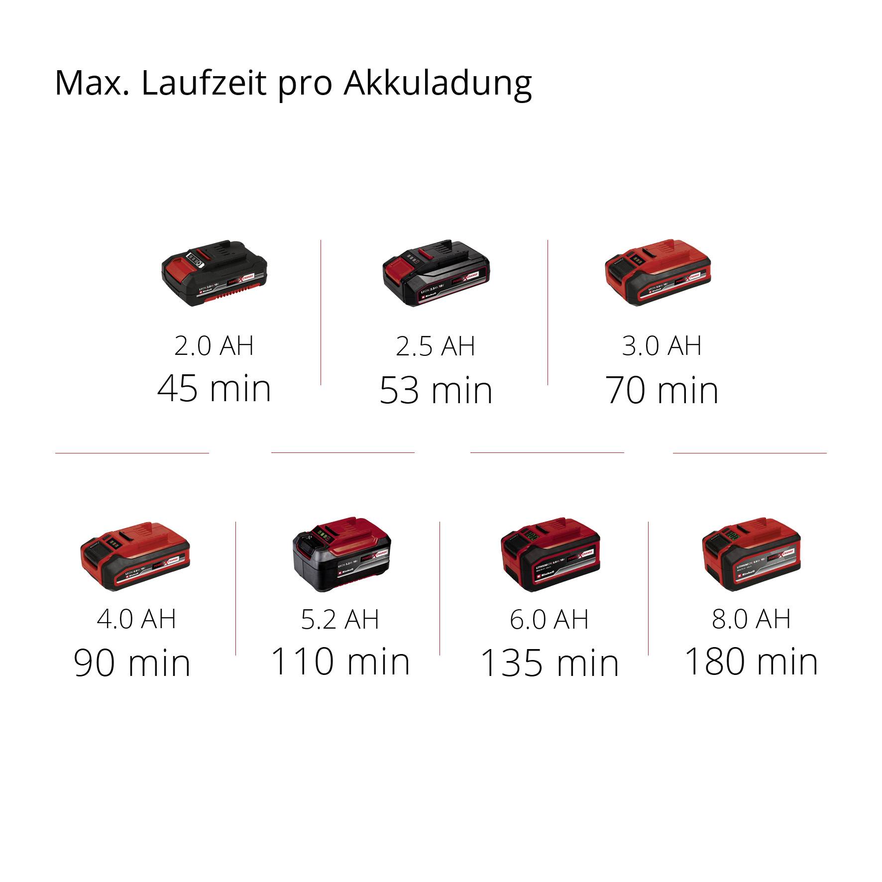 'Max. Laufzeit pro Akkuladung' zeigt verschiedene Akkus und ihre Laufzeiten: 45 Min (2.0 AH), 53 Min (2.5 AH), 70 Min (3.0 AH) bis 180 Min (8.0 AH).
